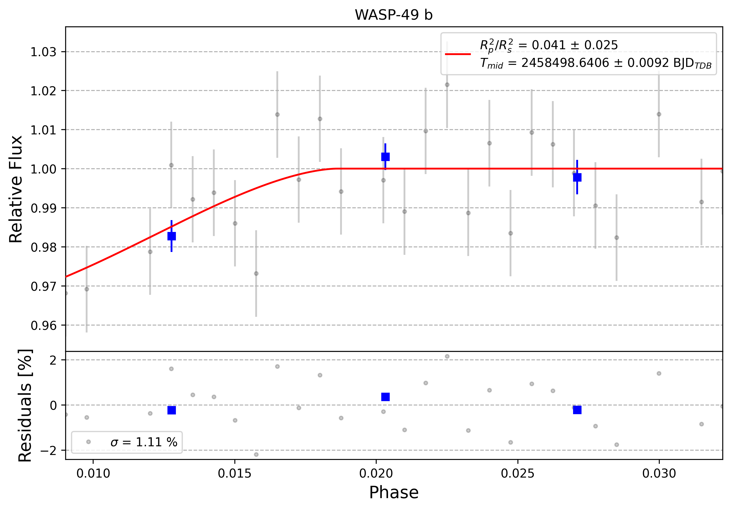 Light curve chart for 0010264