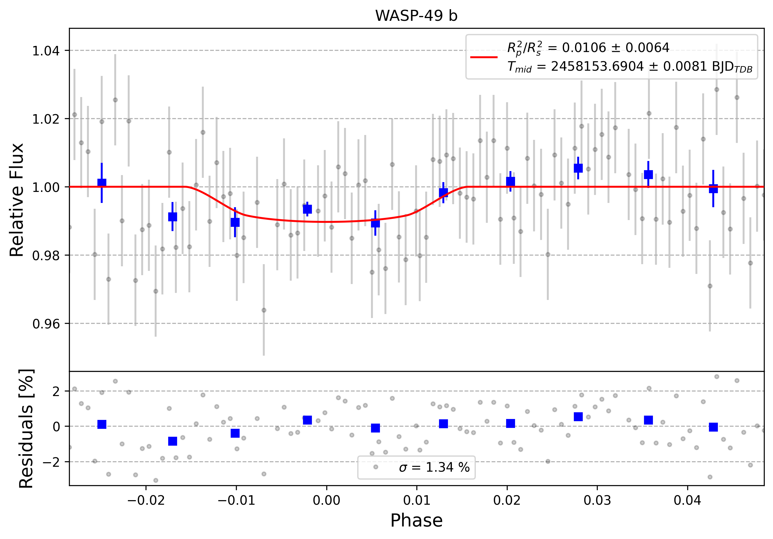 Light curve chart for 0010862