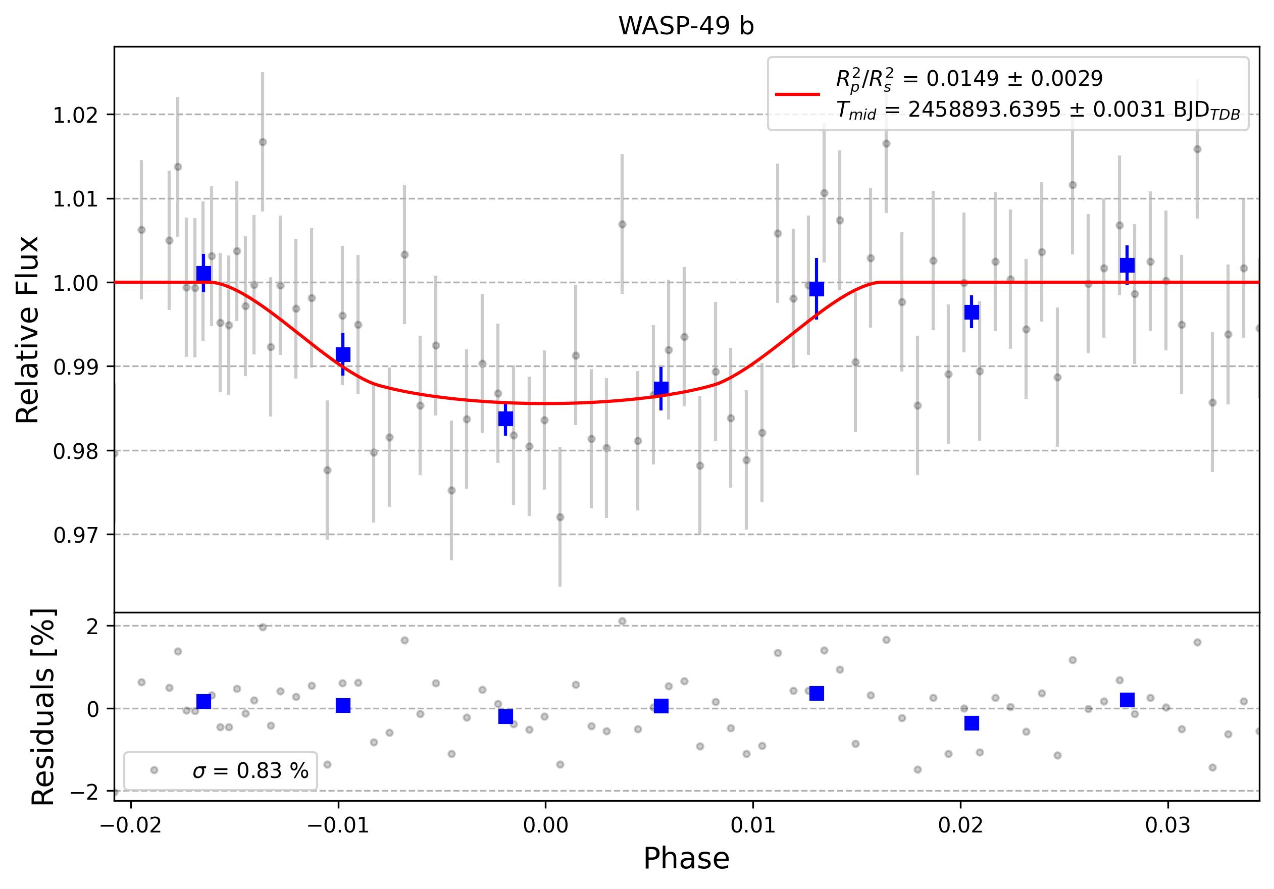 Light curve chart for 0012114