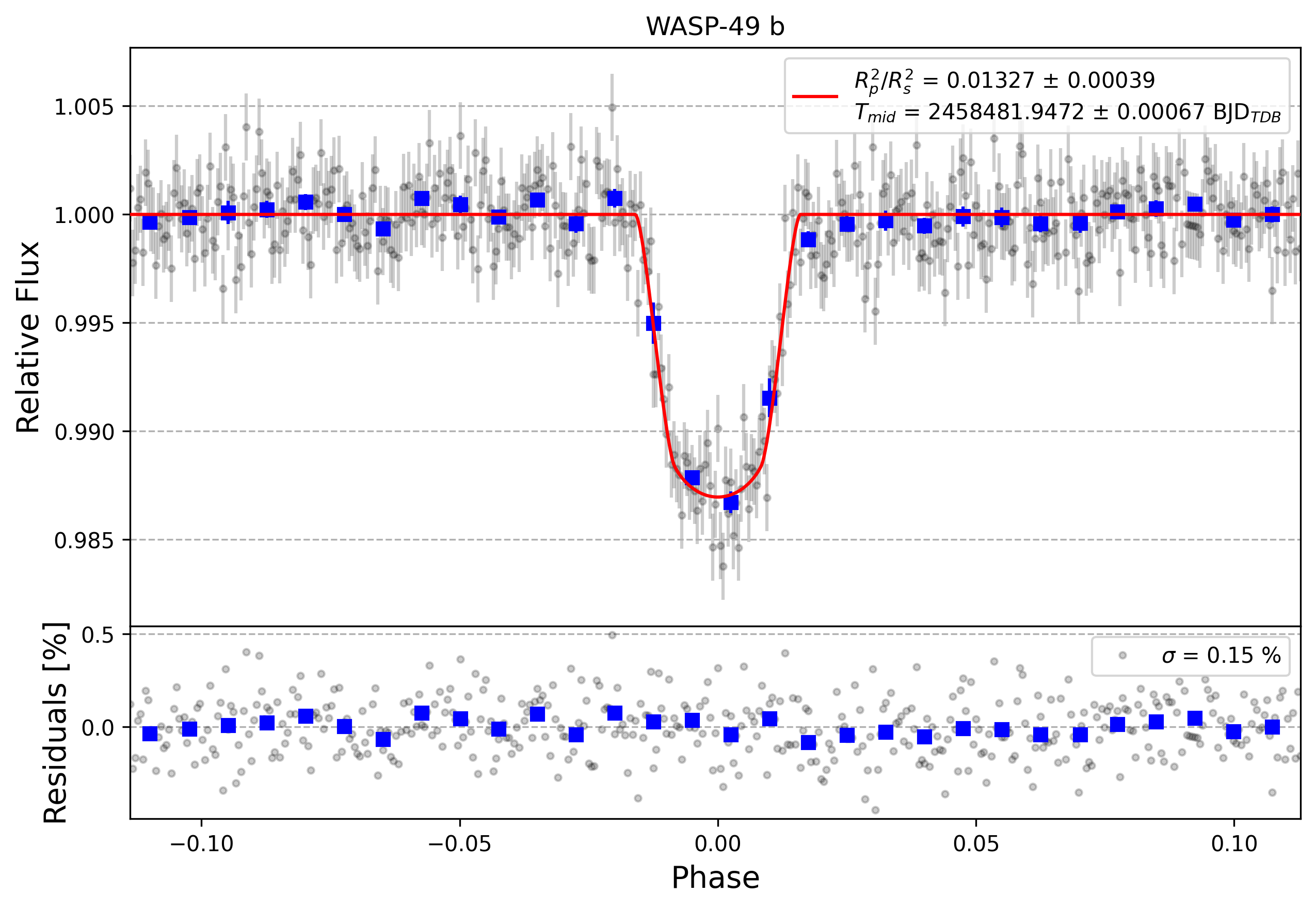Light curve chart for 2d0adf811a20807bcdef5bef5ad60a17