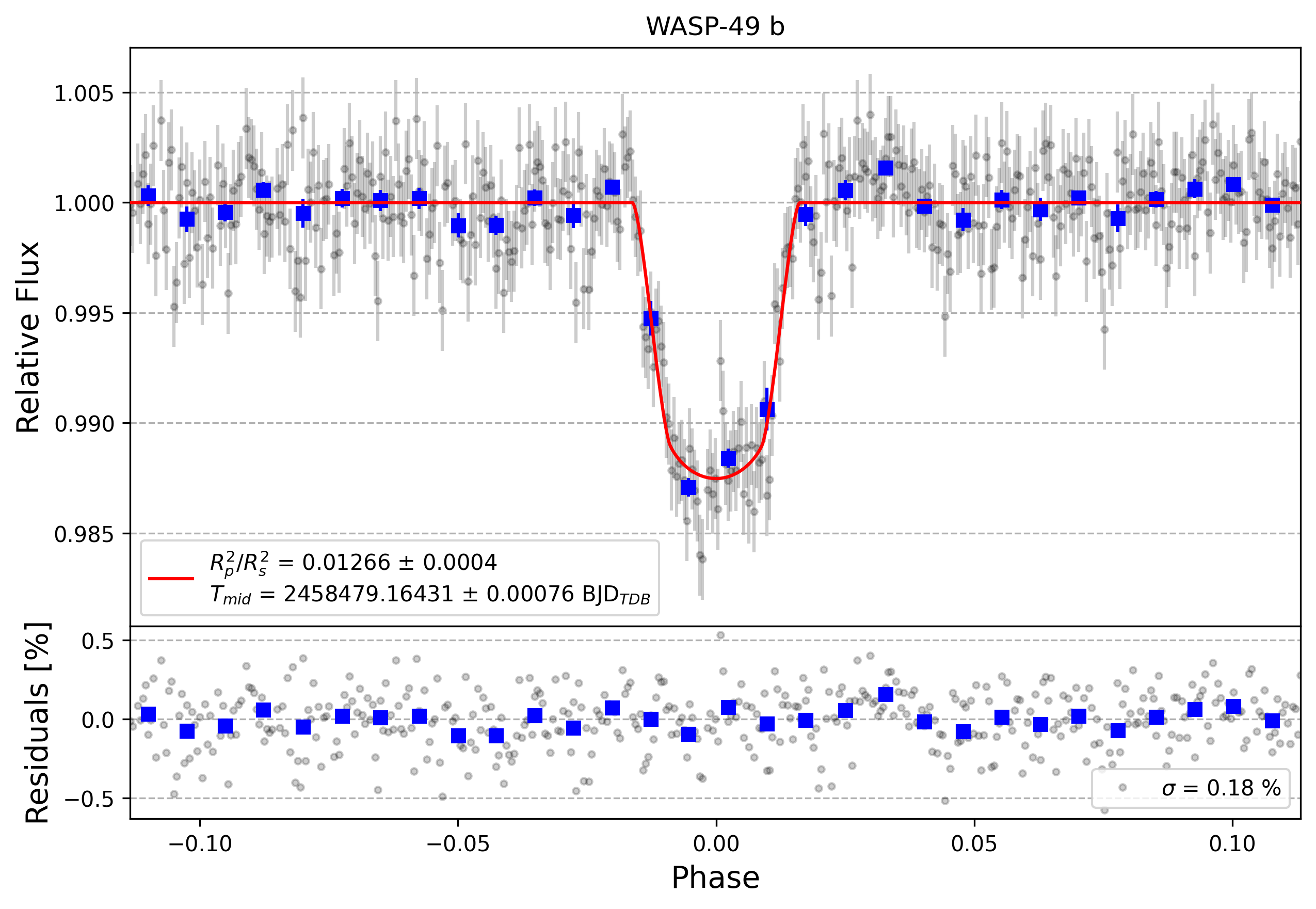 Light curve chart for dc9c0a62de3d35ae1472fdf6df561eca