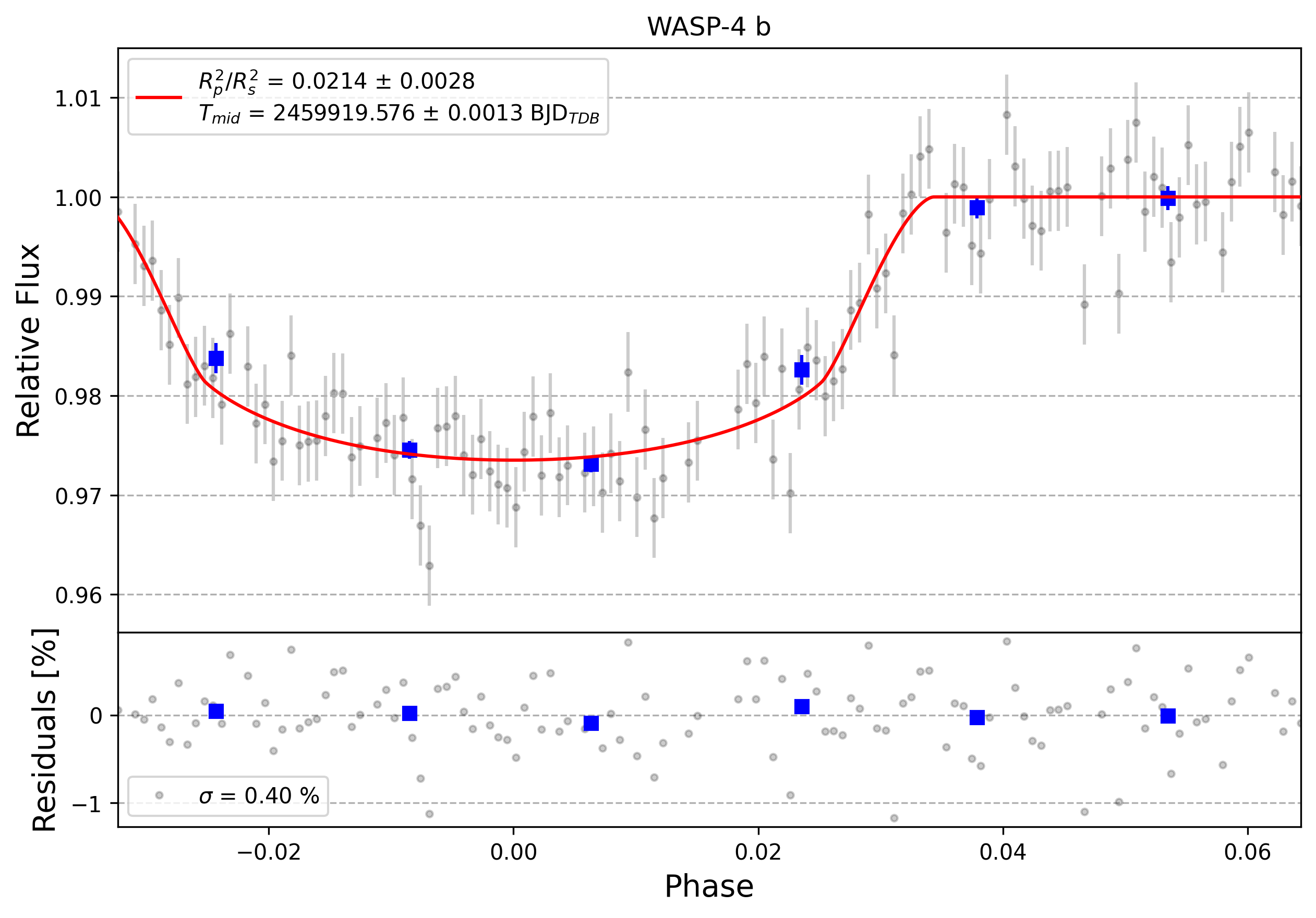 Light curve chart for 0003939