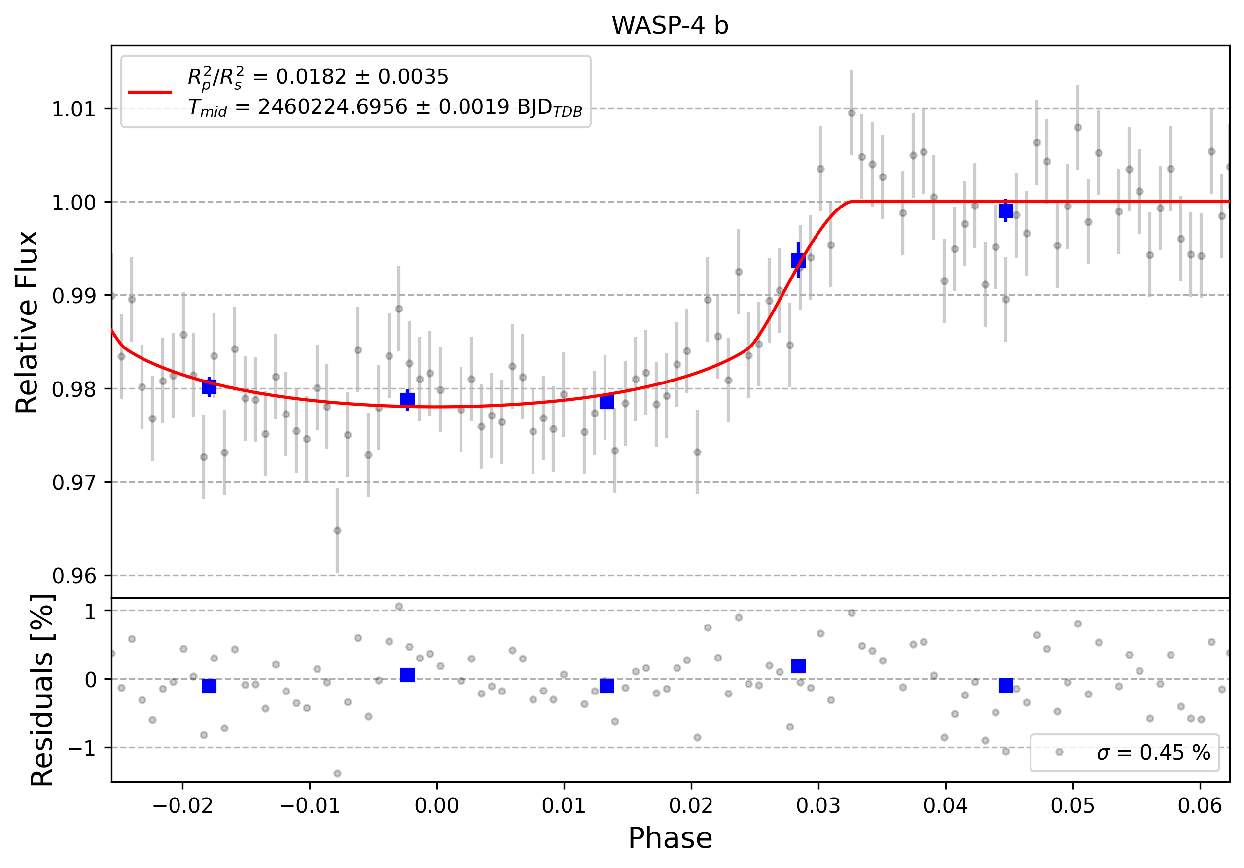 Light curve chart for 0005975