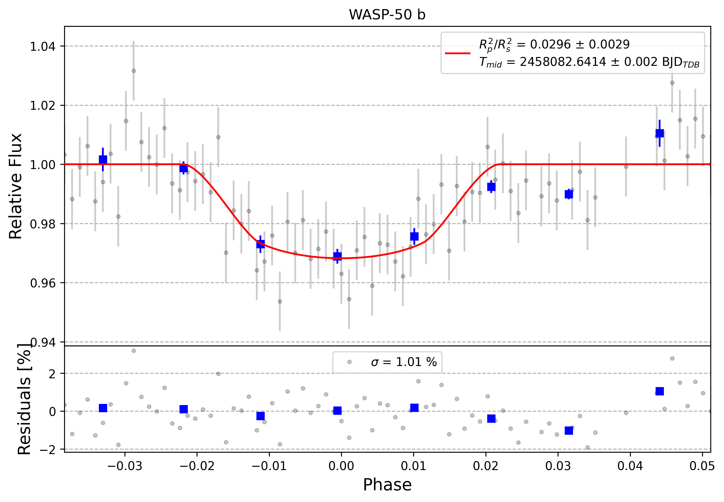 Light curve chart for 0000470