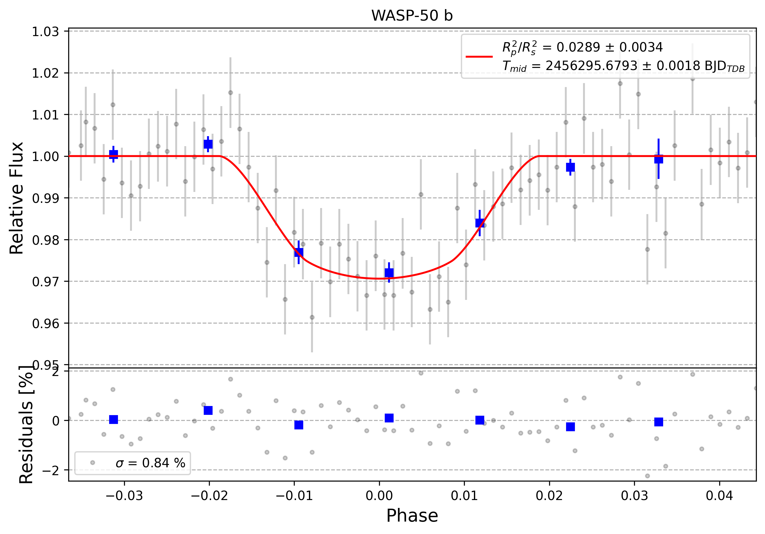 Light curve chart for 0000811