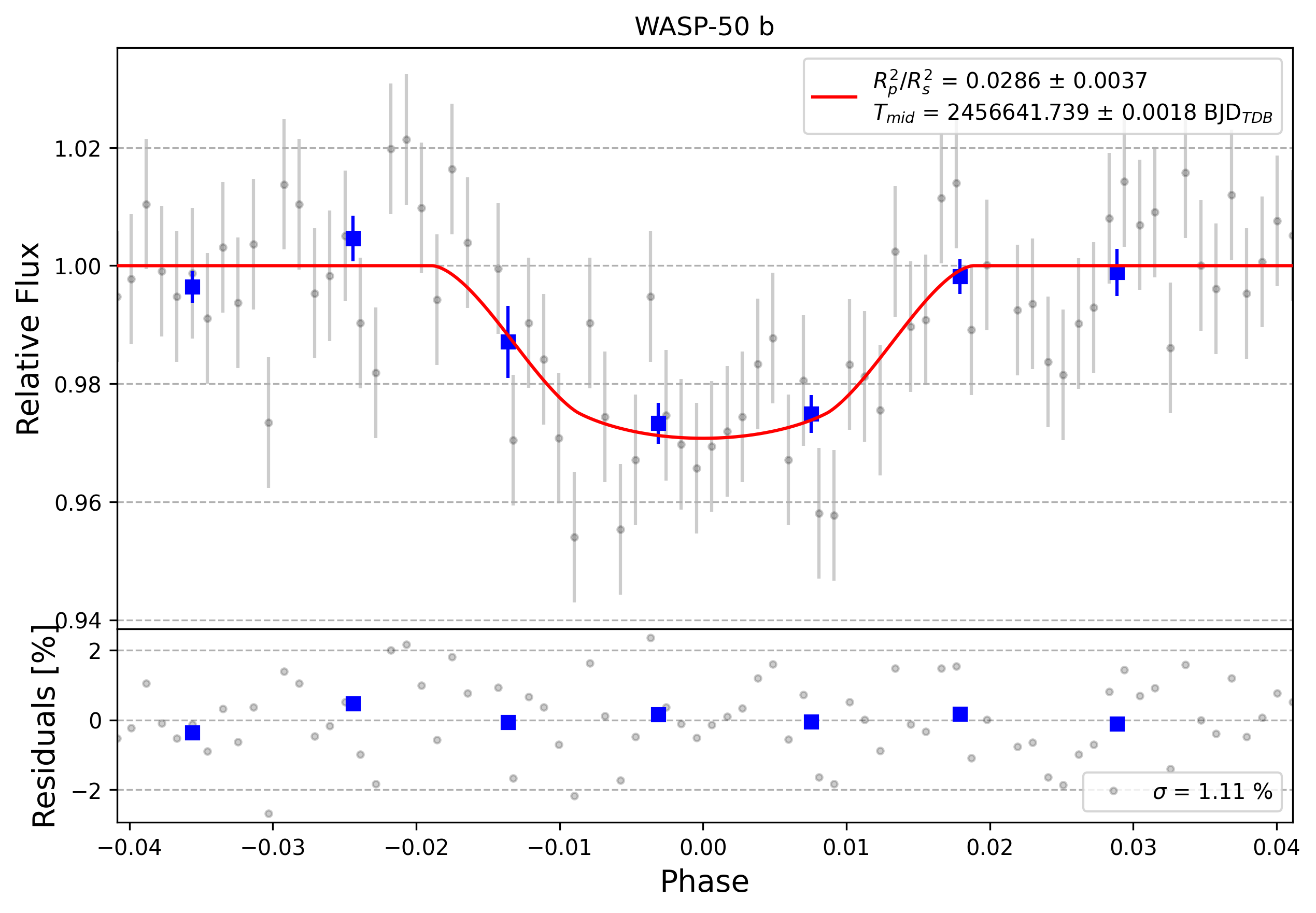 Light curve chart for 0000817