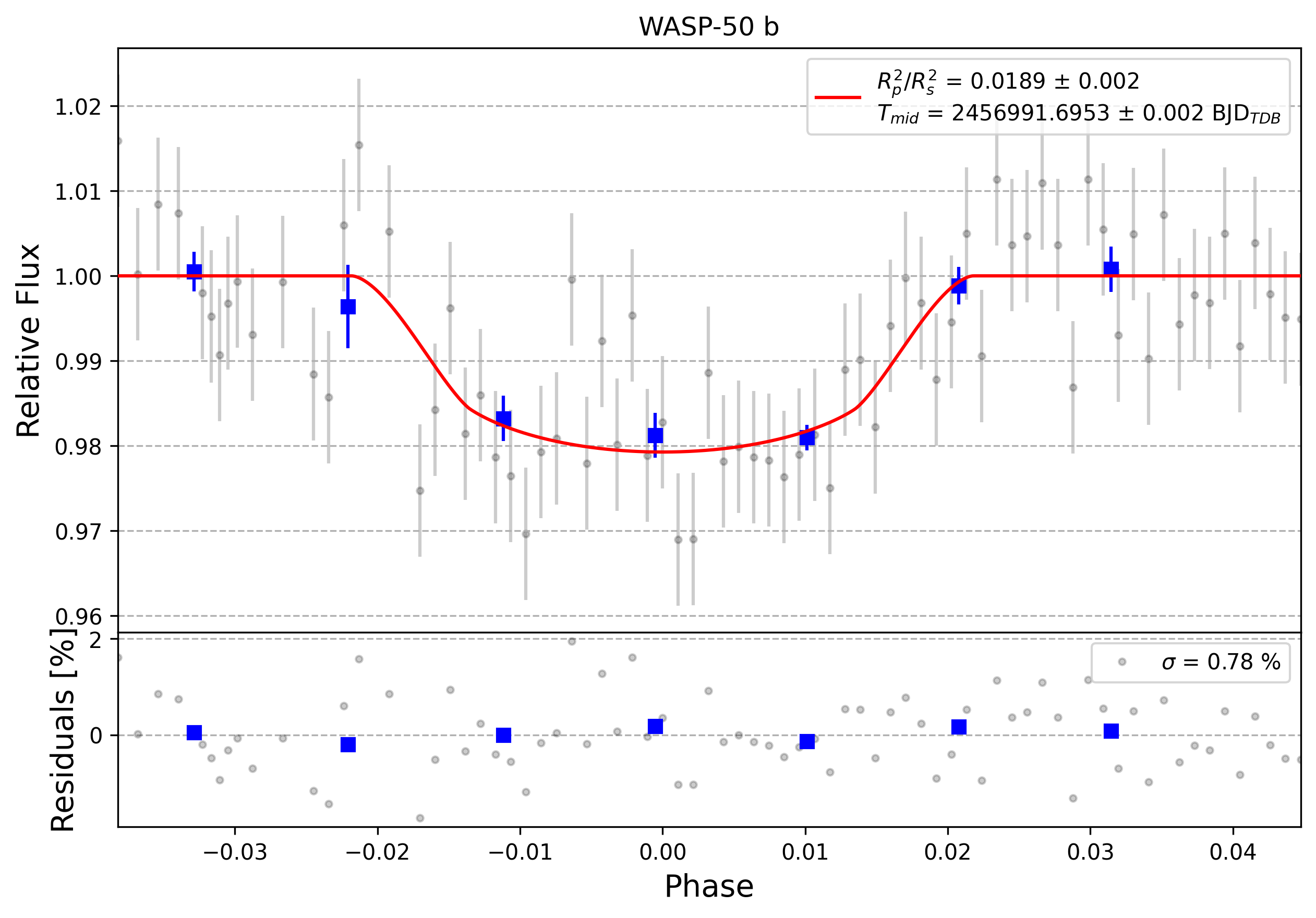 Light curve chart for 0000873