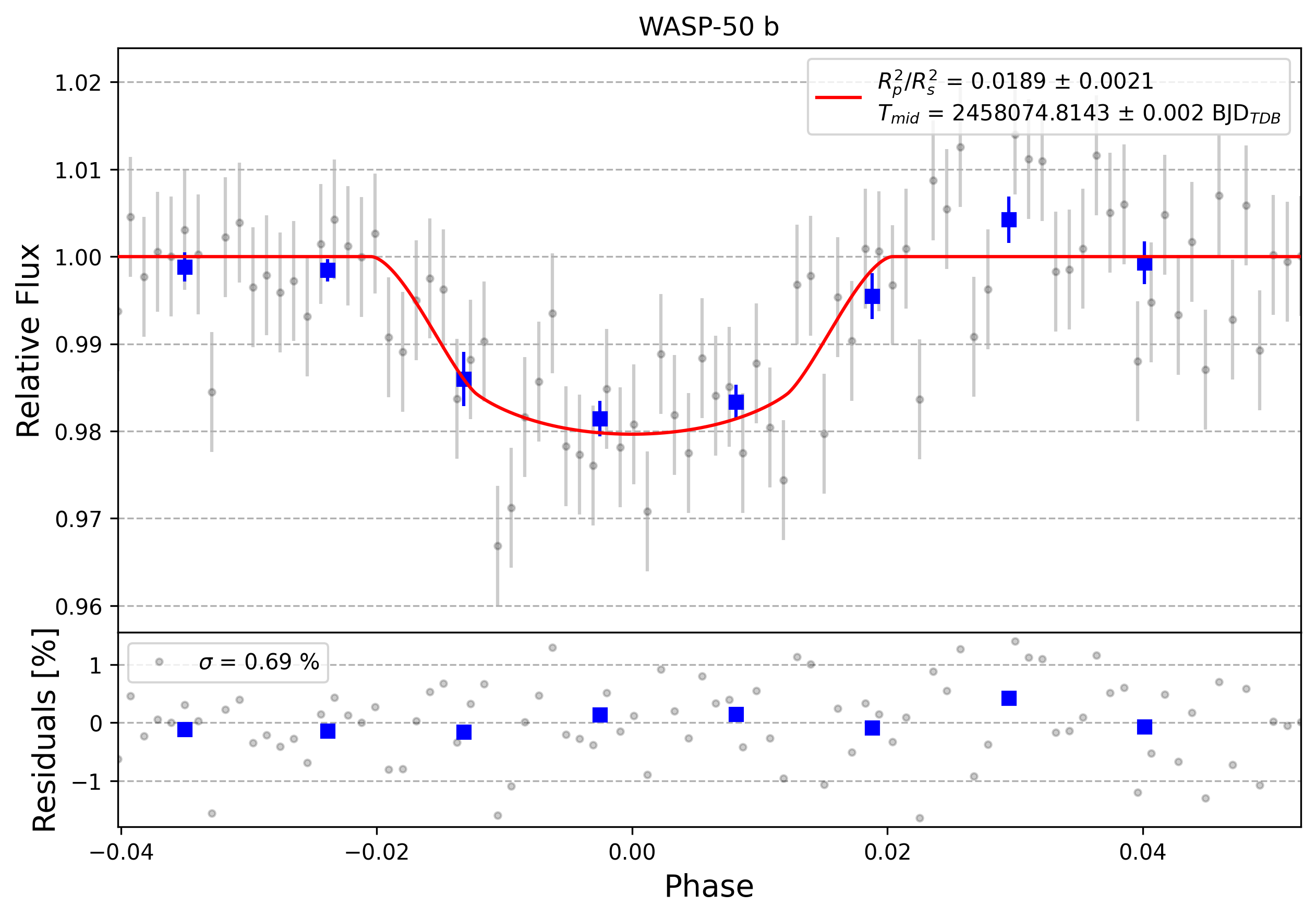 Light curve chart for 0000877