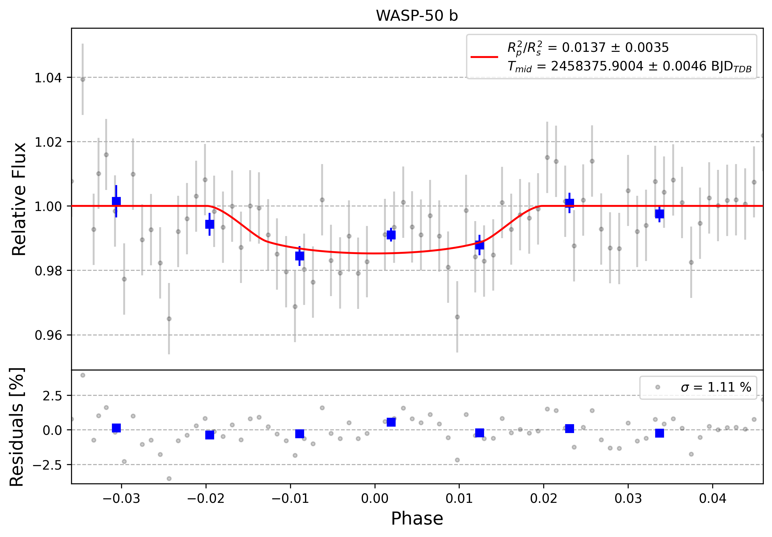 Light curve chart for 0000880