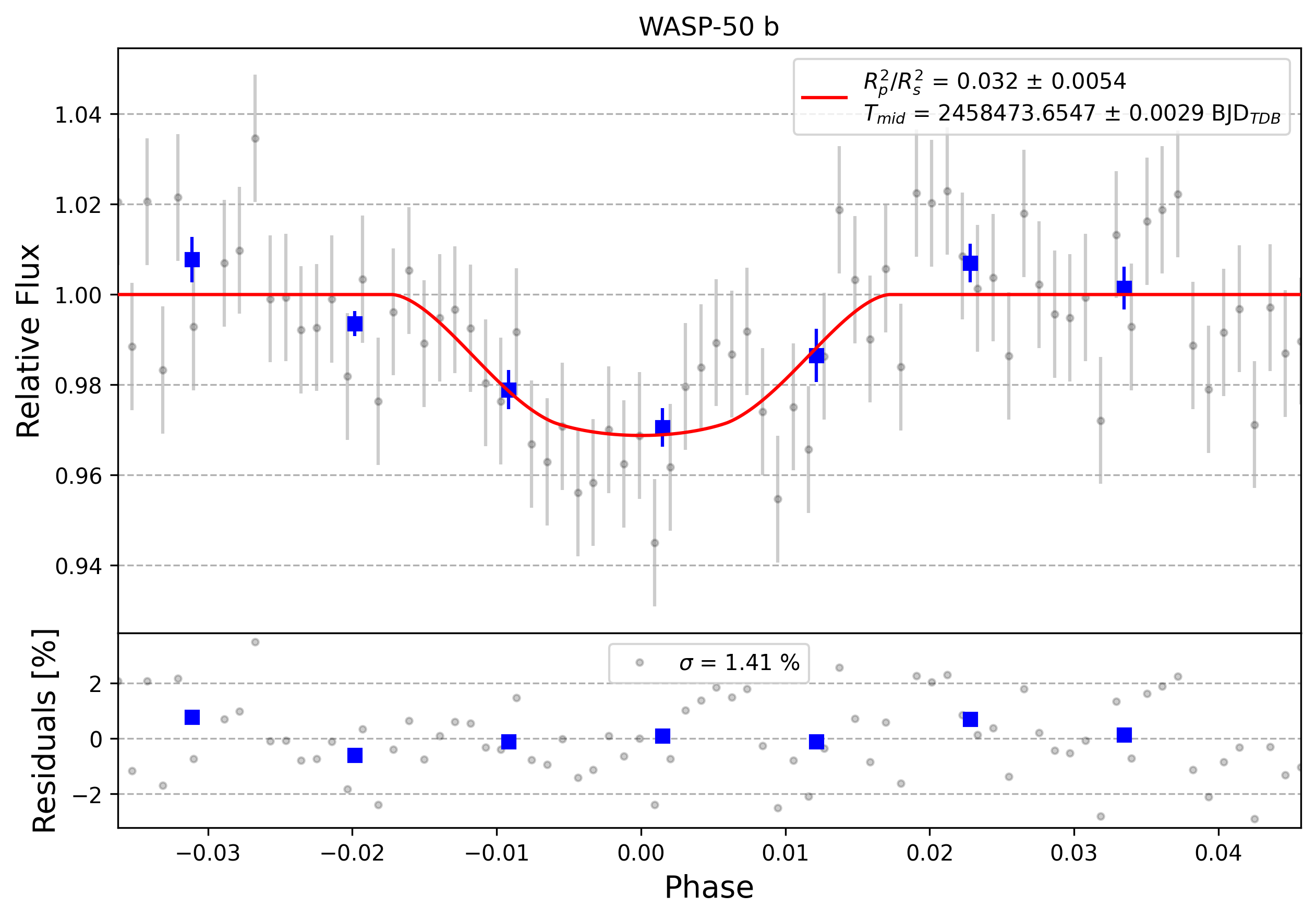 Light curve chart for 0000883