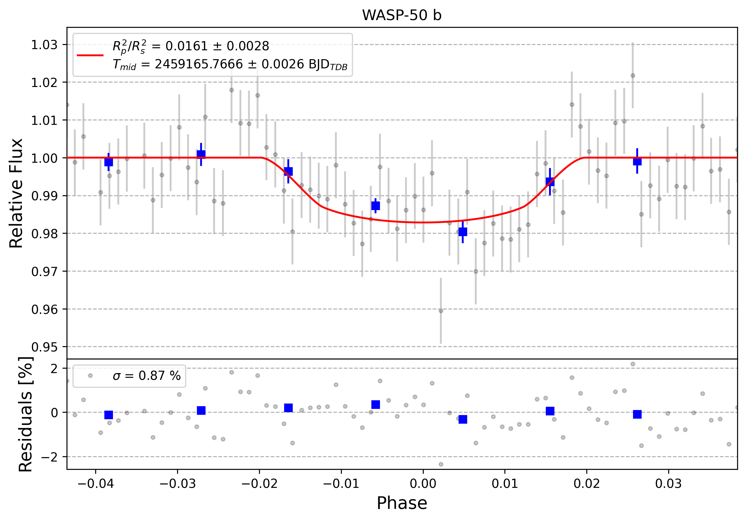 Light curve chart for 0000886