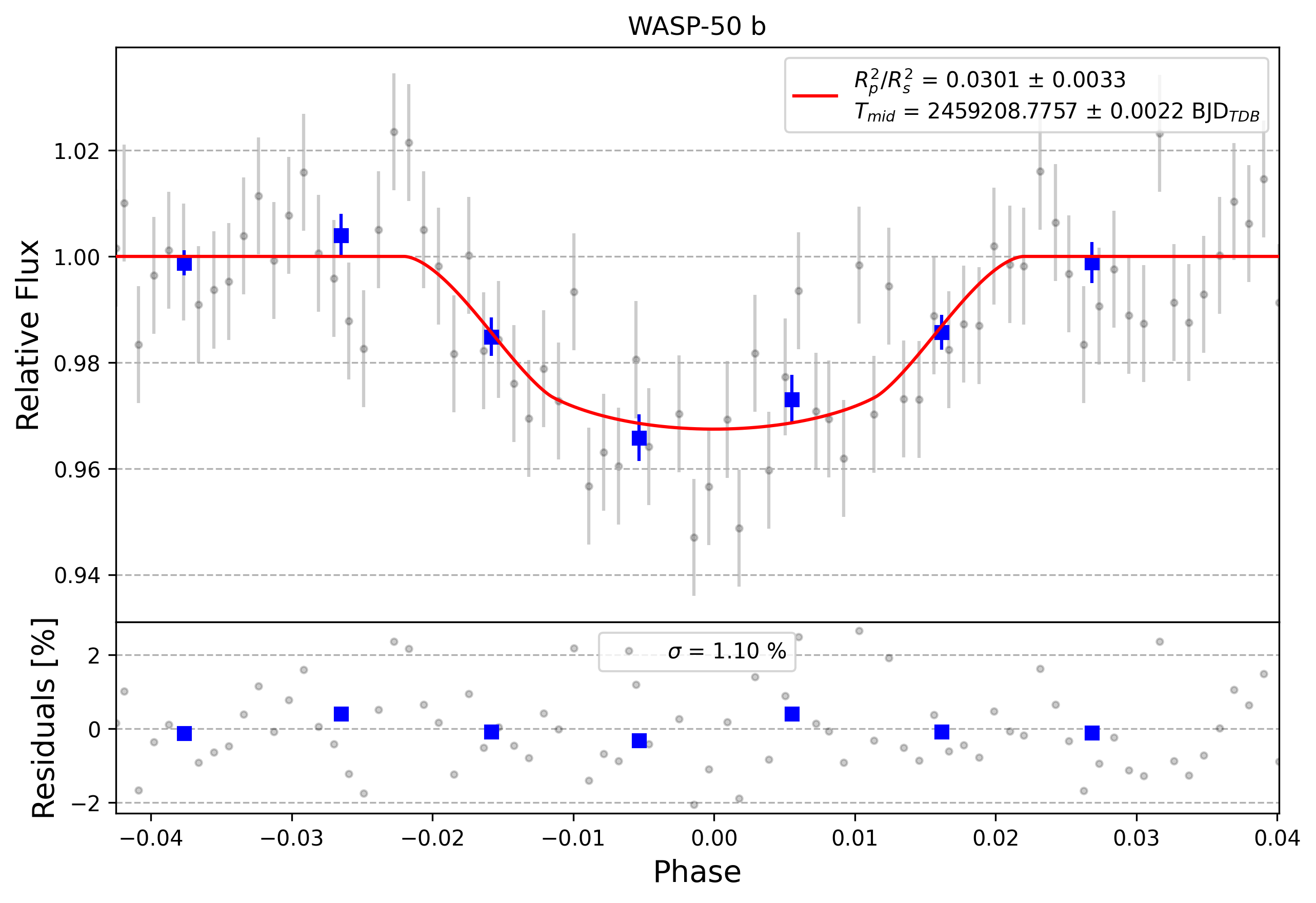 Light curve chart for 0000887