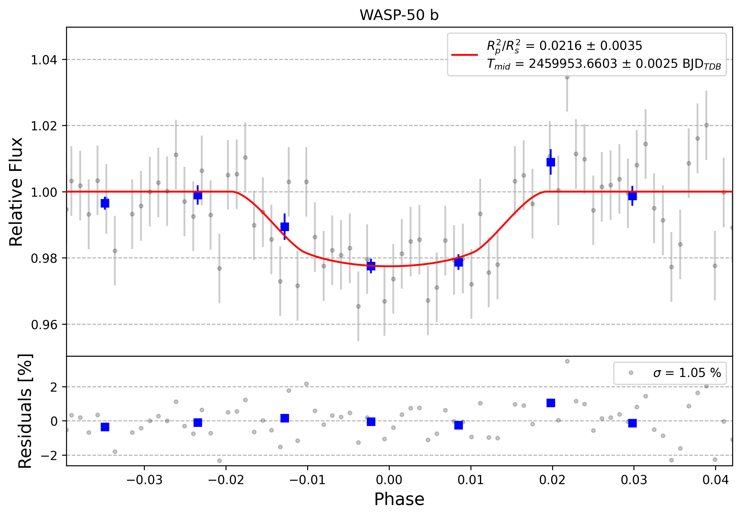 Light curve chart for 0002367