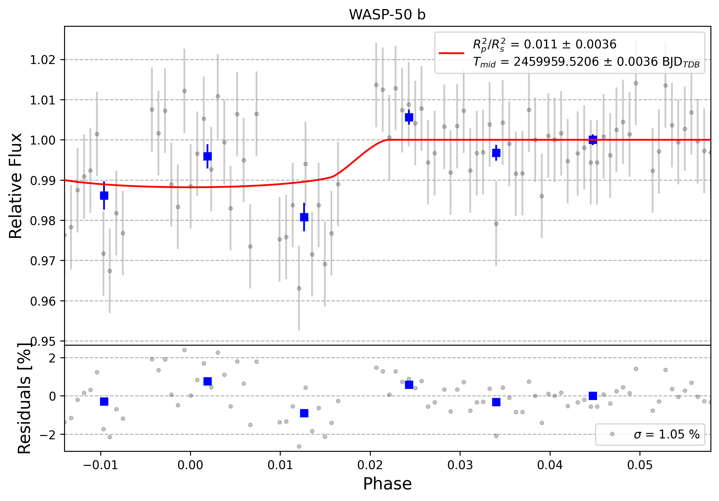Light curve chart for 0003174