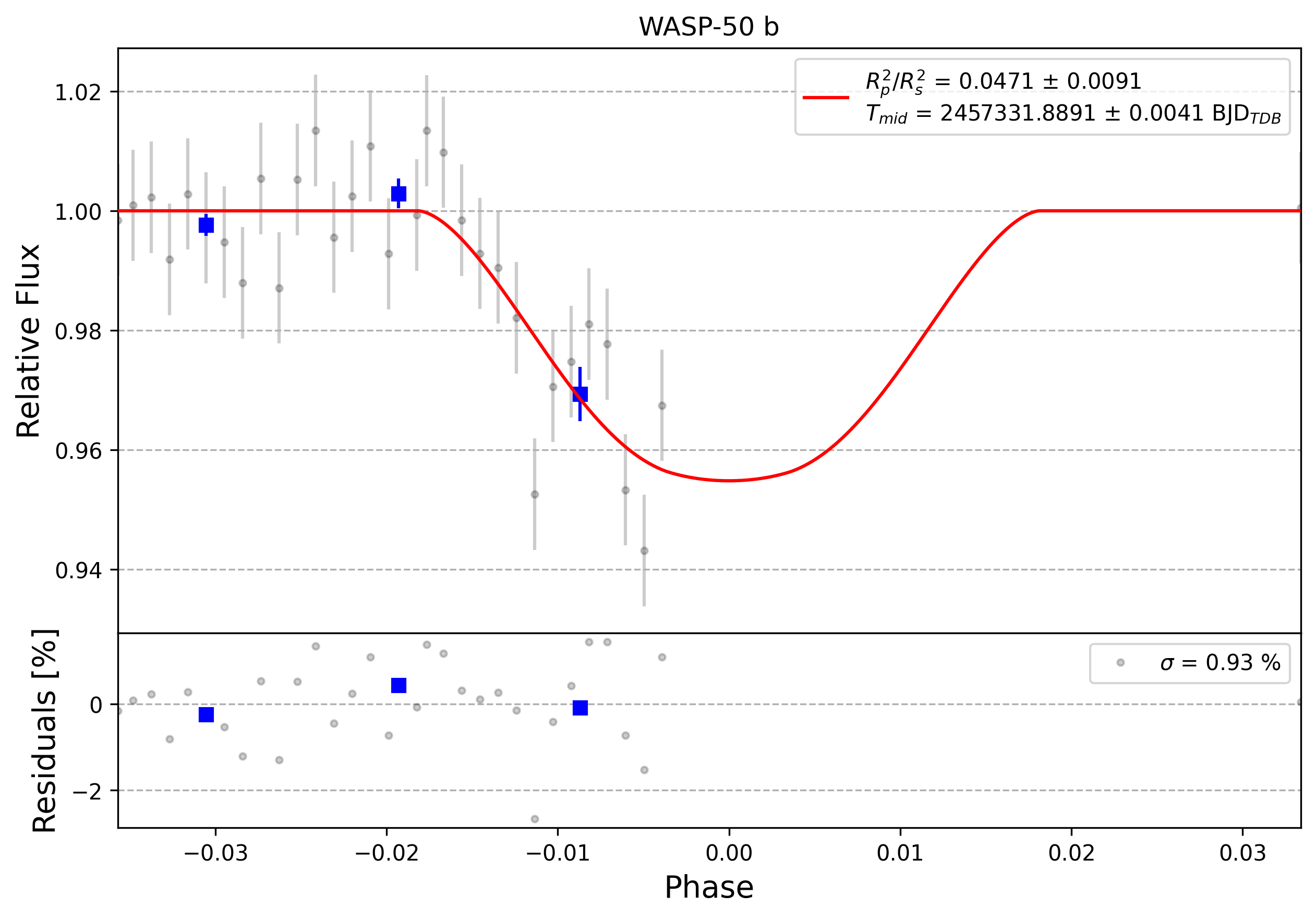 Light curve chart for 0003501