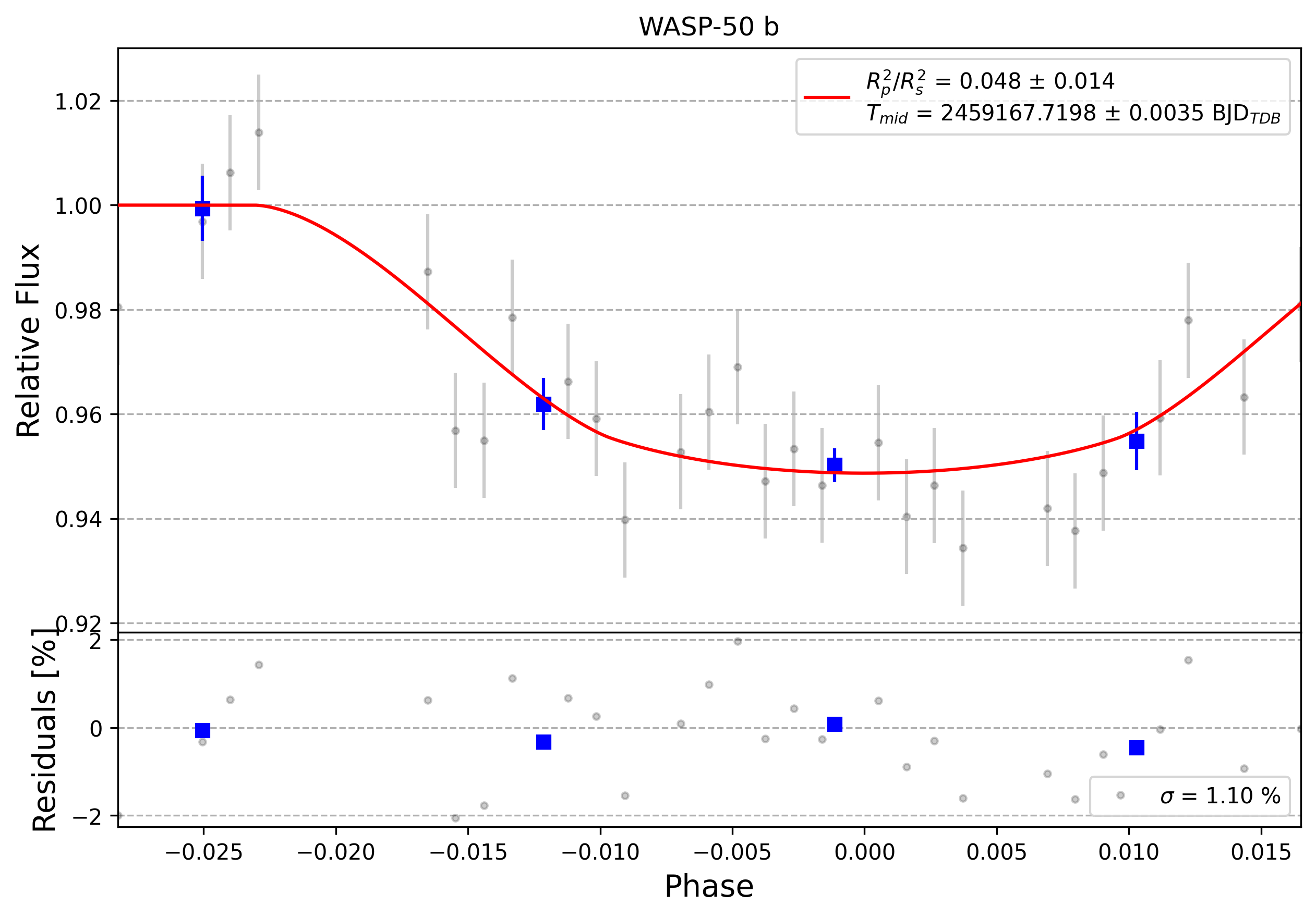 Light curve chart for 0003835