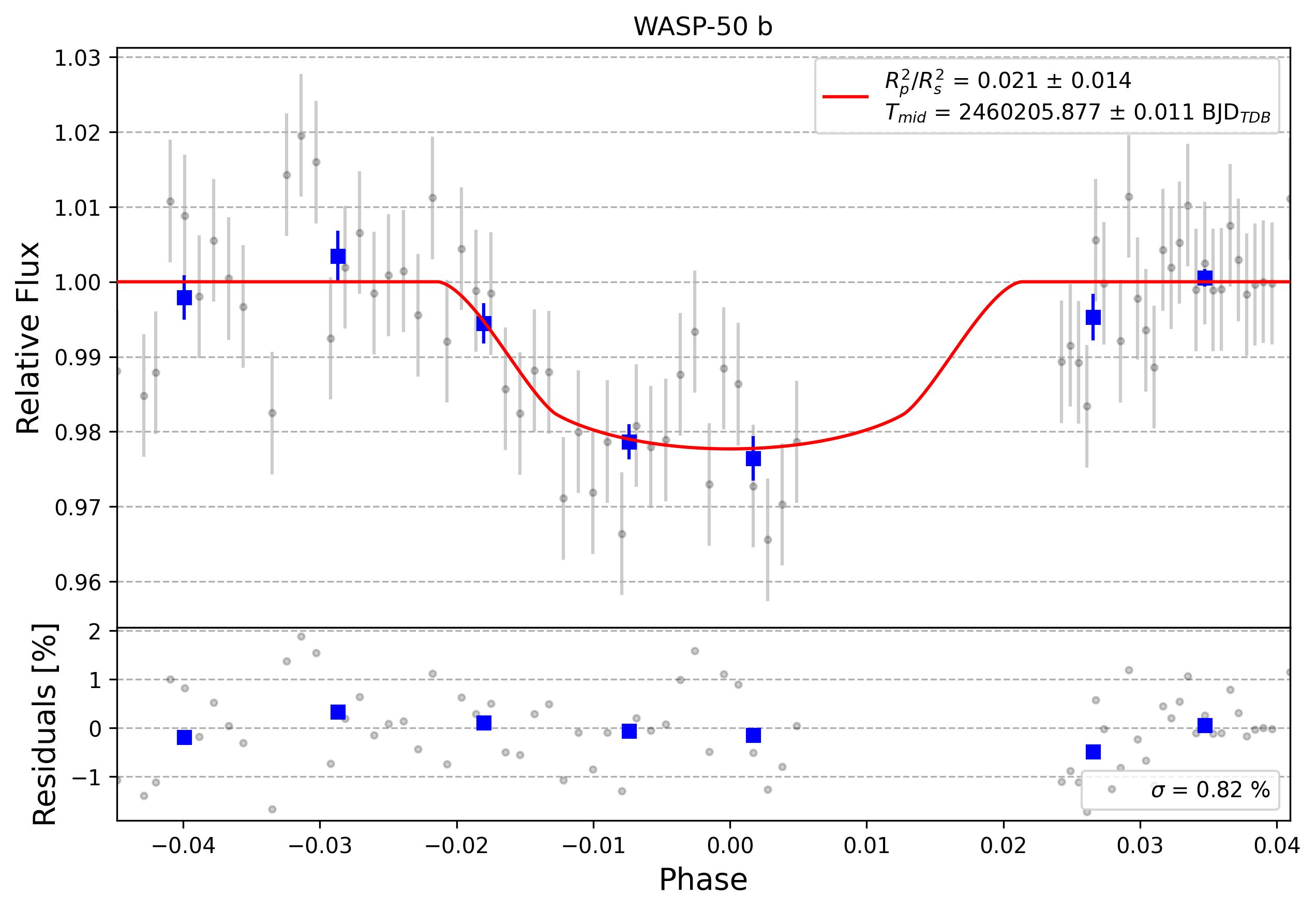 Light curve chart for 0004506