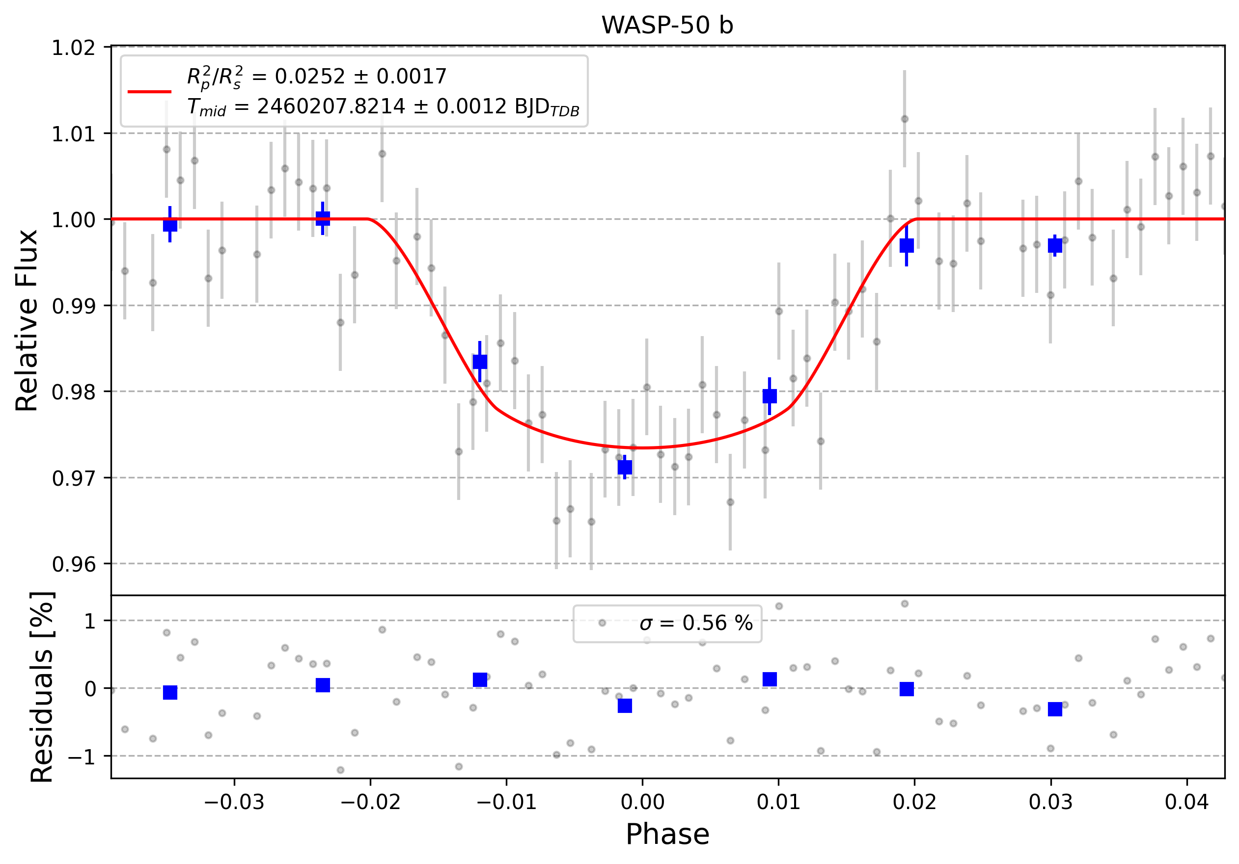 Light curve chart for 0004521