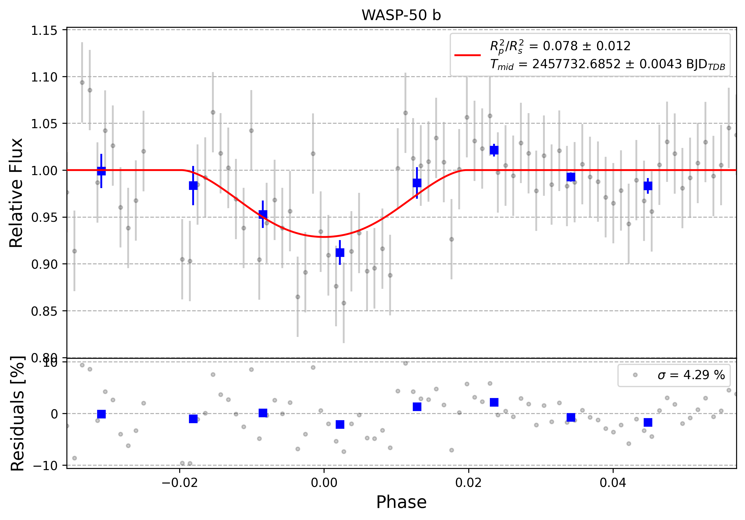 Light curve chart for 0004742