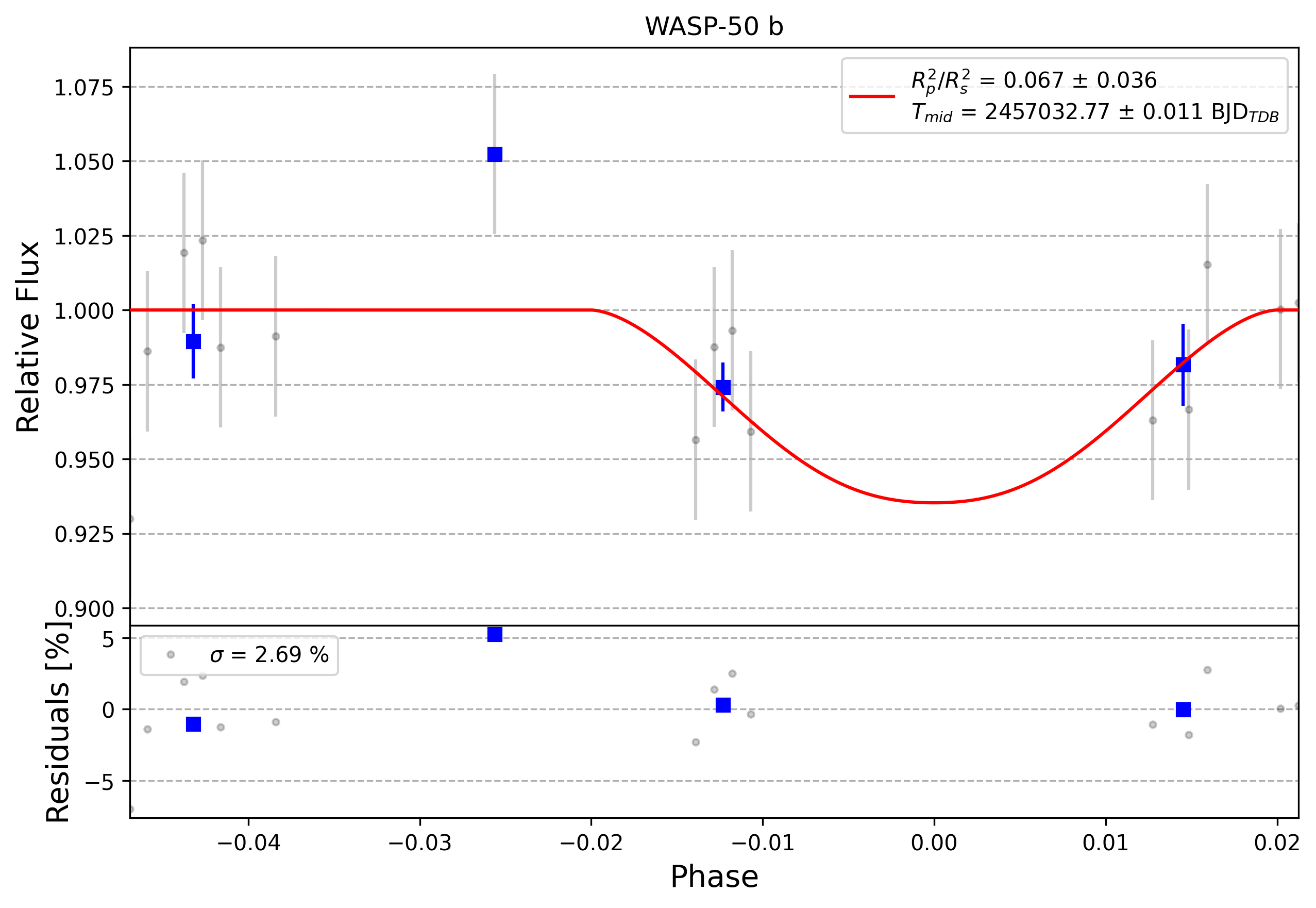 Light curve chart for 0006537