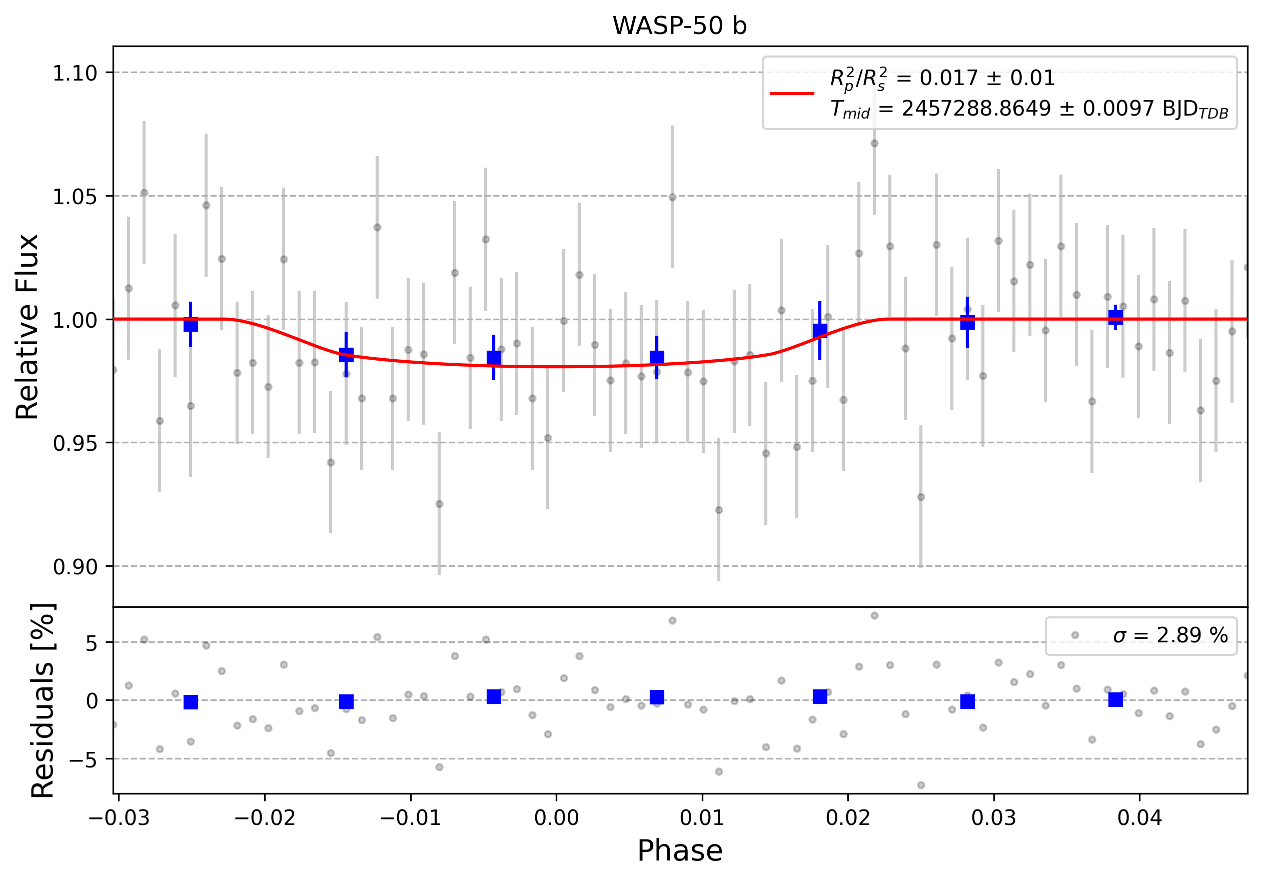 Light curve chart for 0006538
