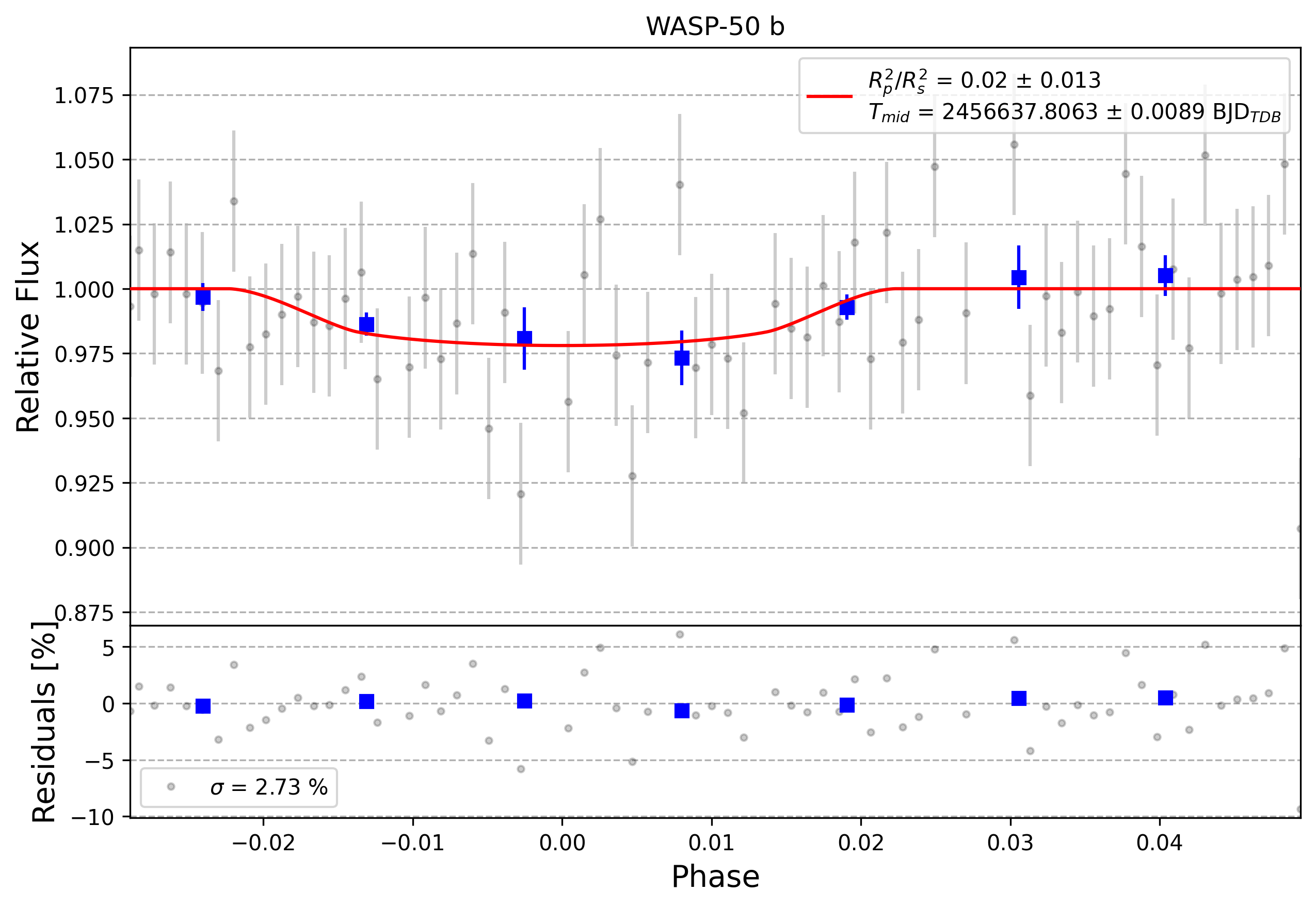 Light curve chart for 0007232