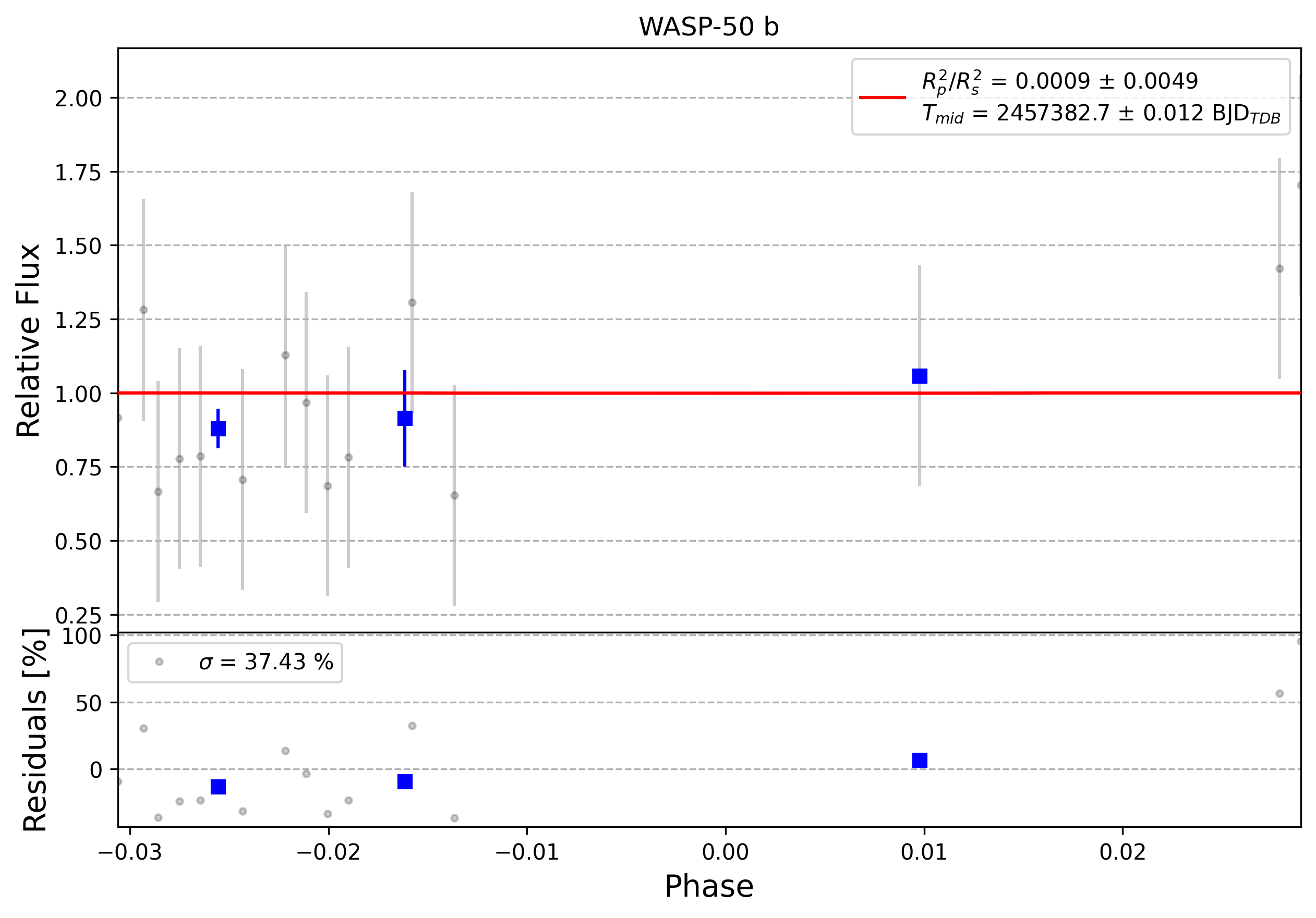 Light curve chart for 0007555