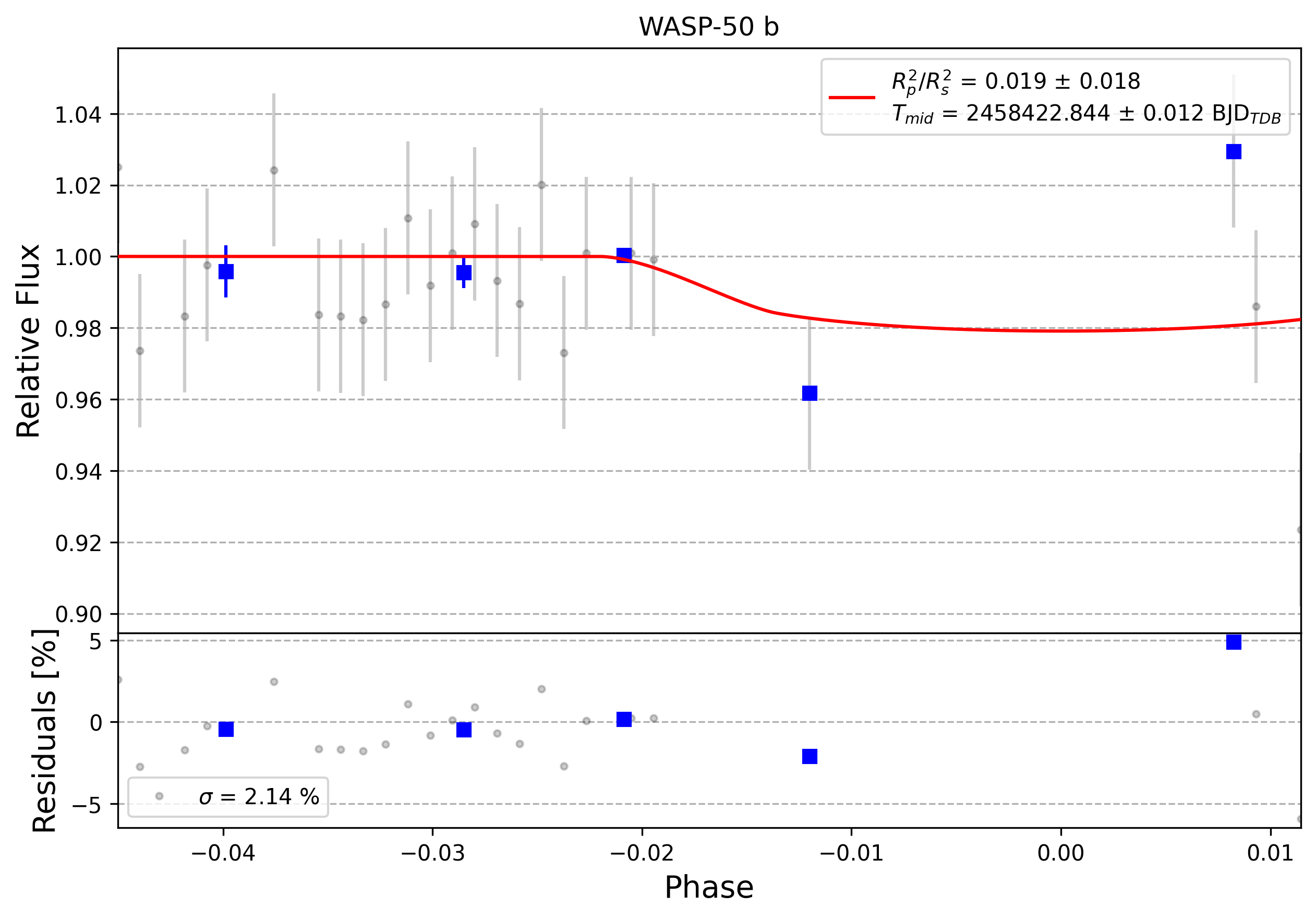 Light curve chart for 0007601