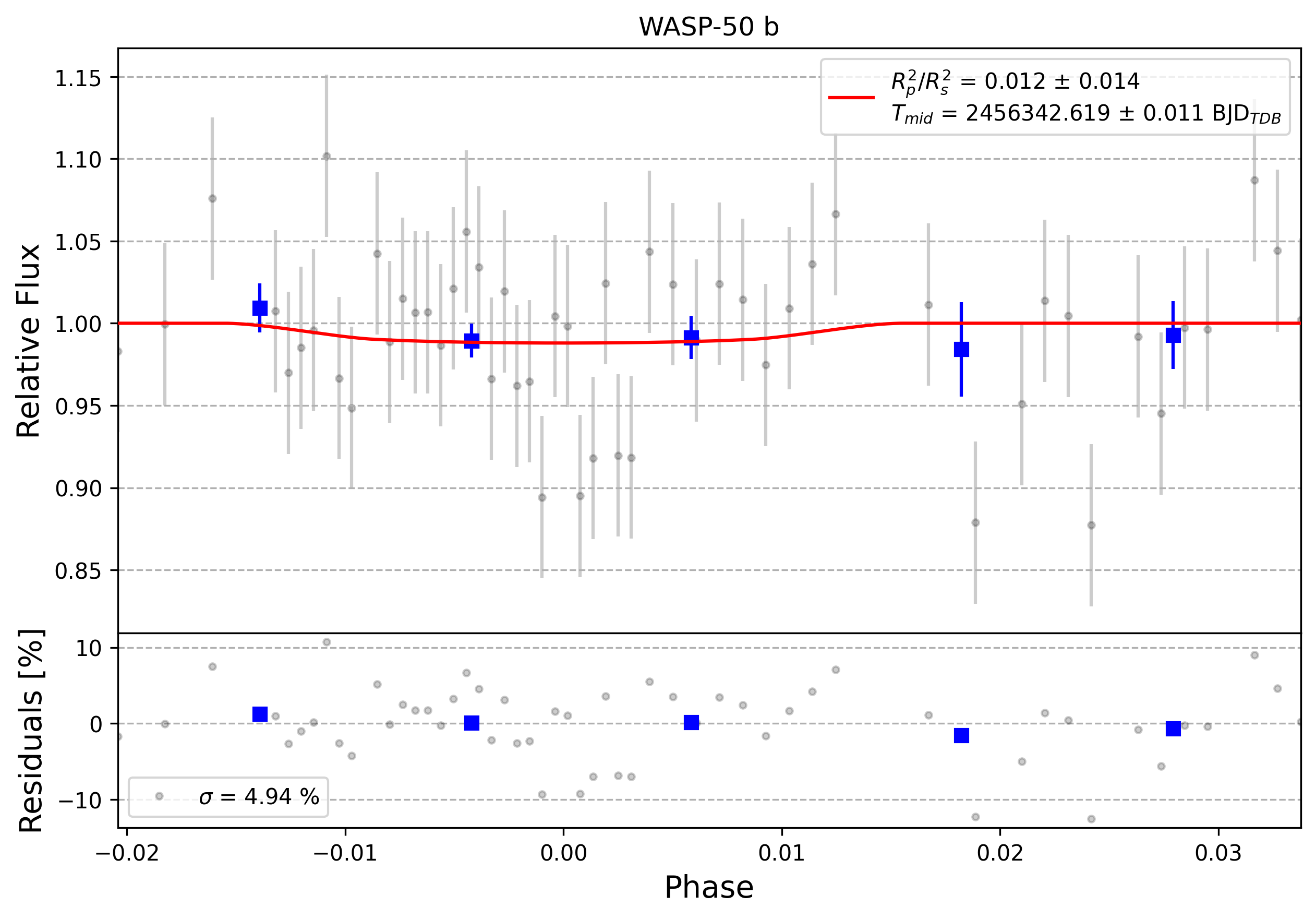 Light curve chart for 0007834