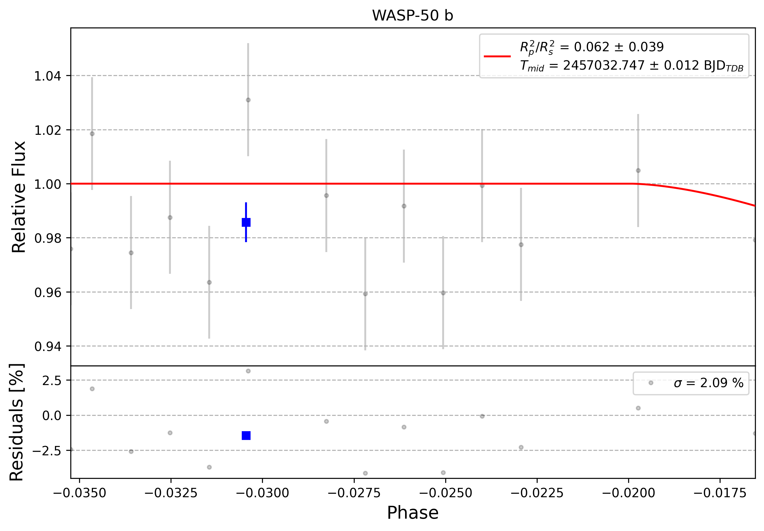 Light curve chart for 0009090