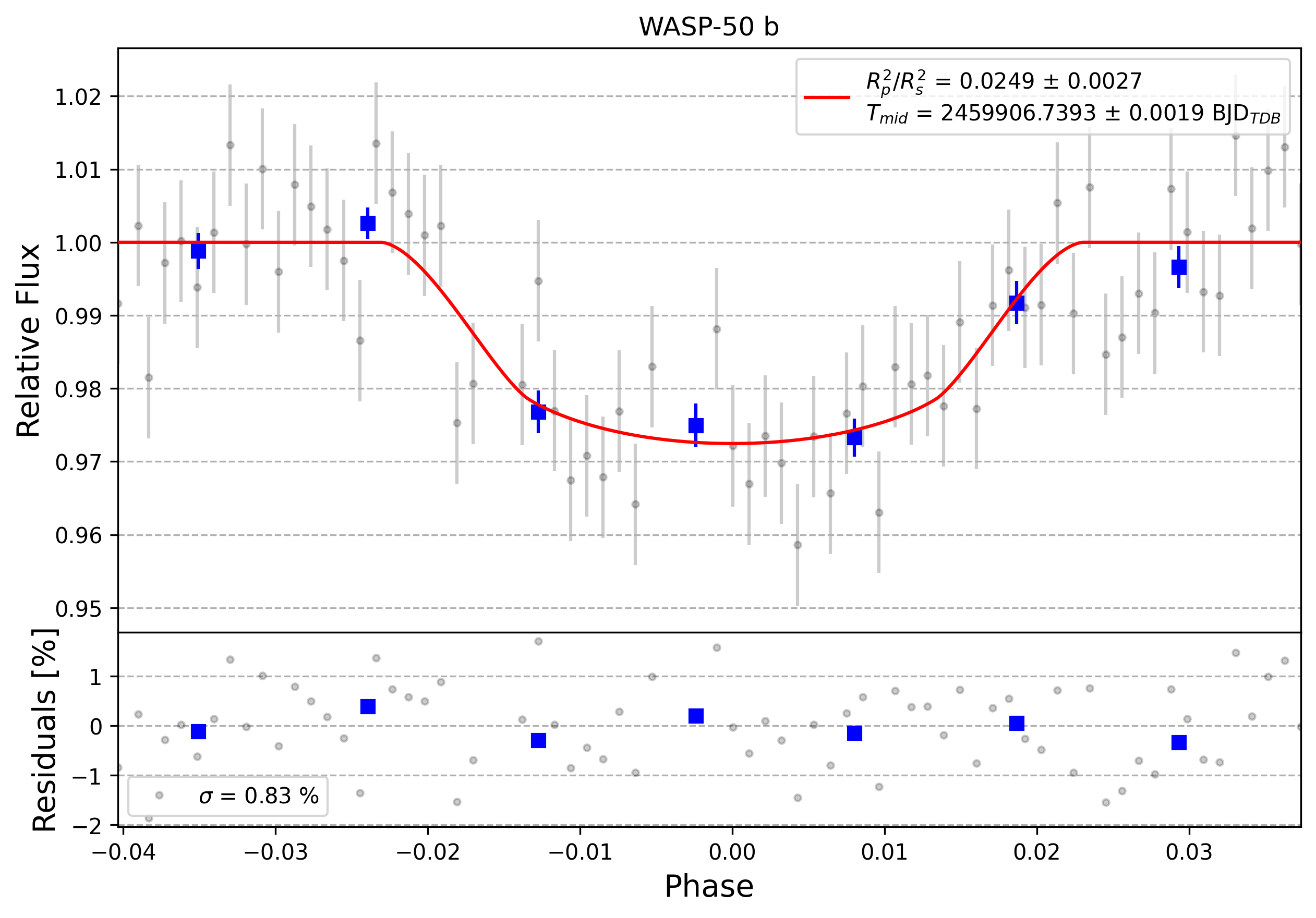 Light curve chart for 0009122