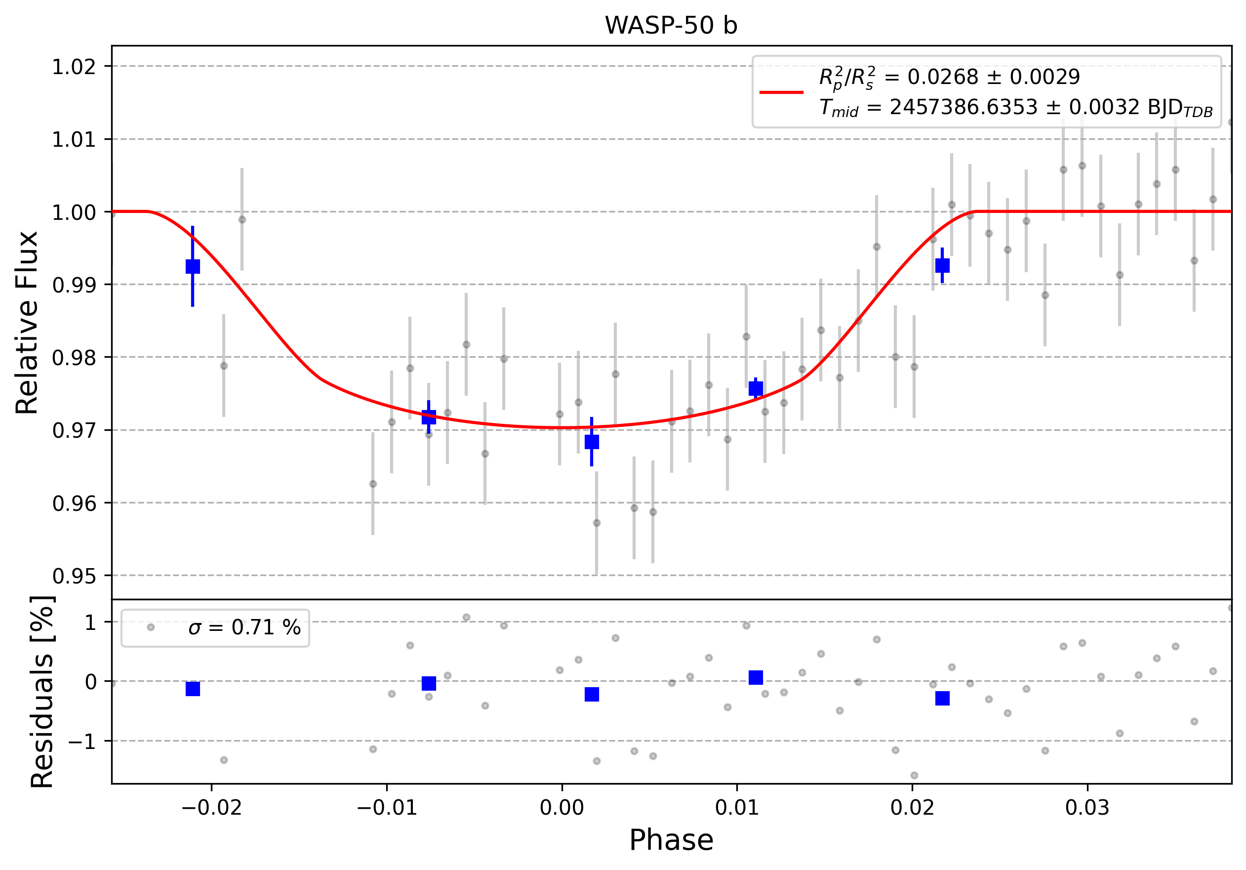 Light curve chart for 0009556