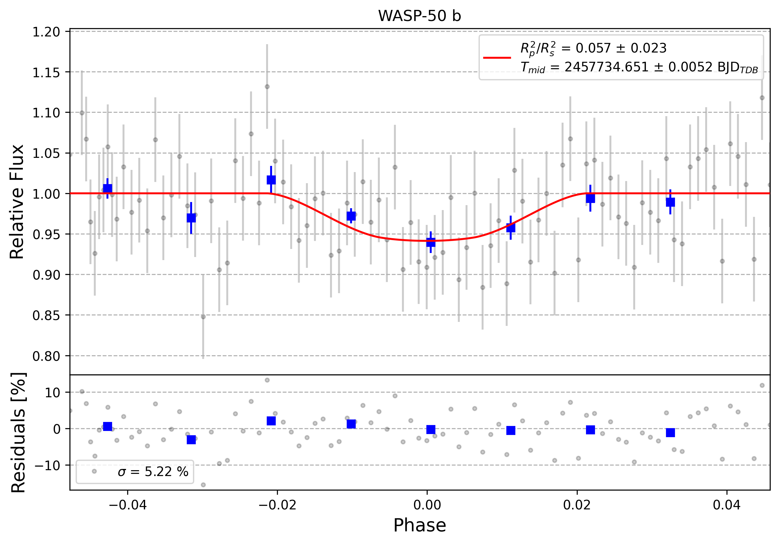 Light curve chart for 0009606