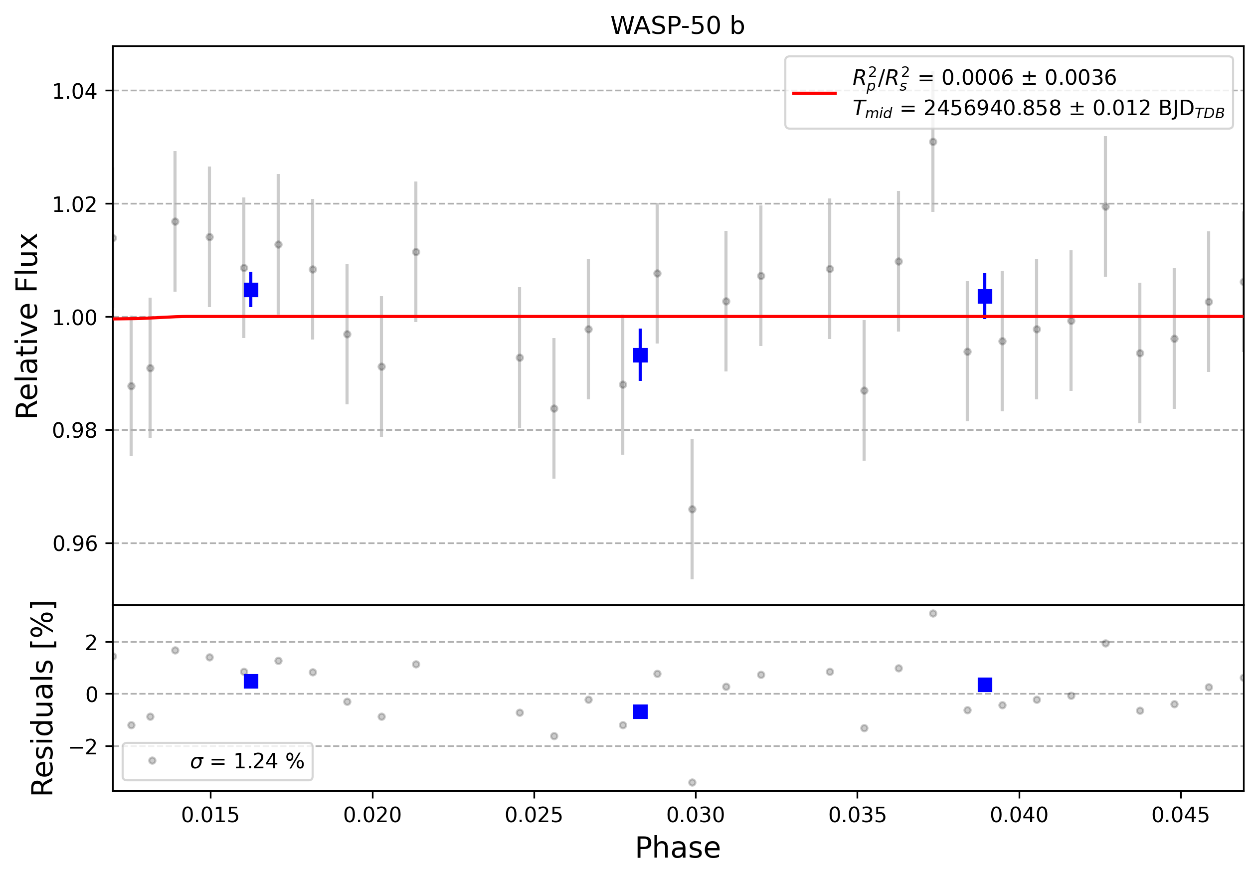 Light curve chart for 0009684