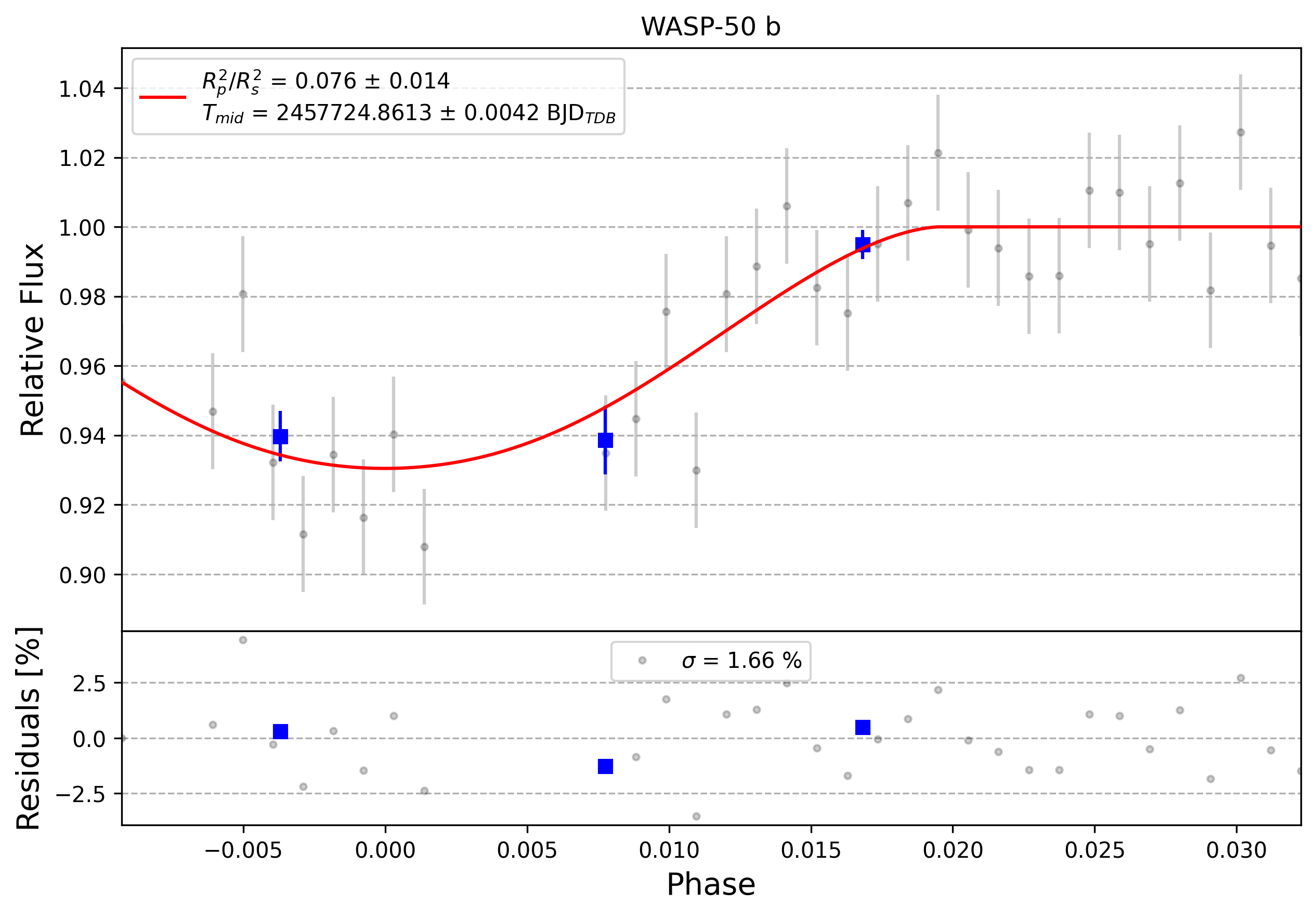 Light curve chart for 0010000