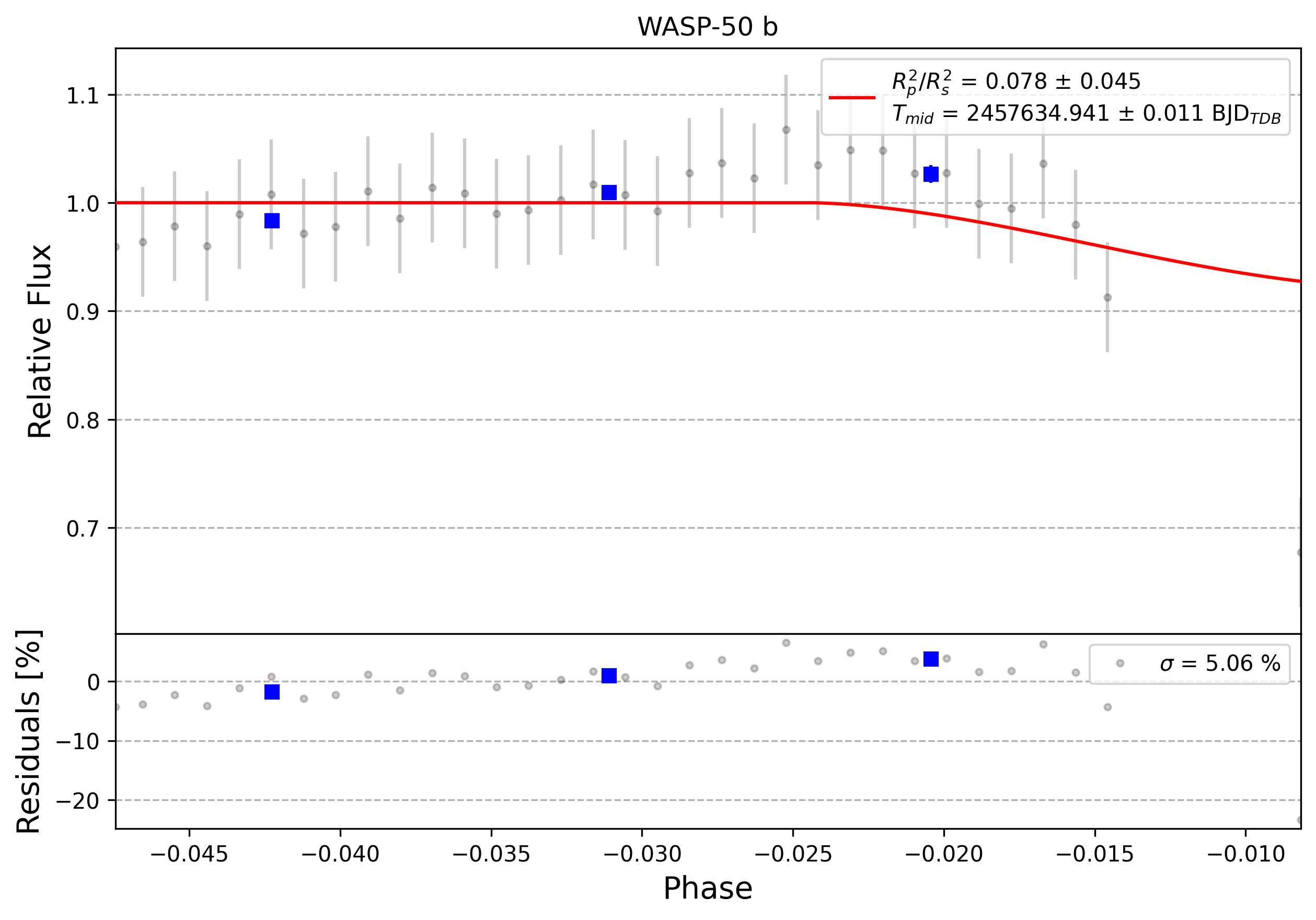 Light curve chart for 0010204