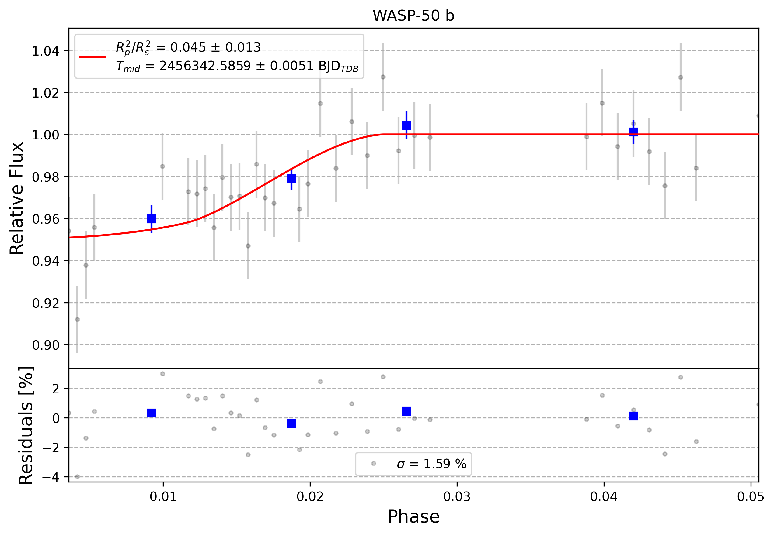 Light curve chart for 0010996