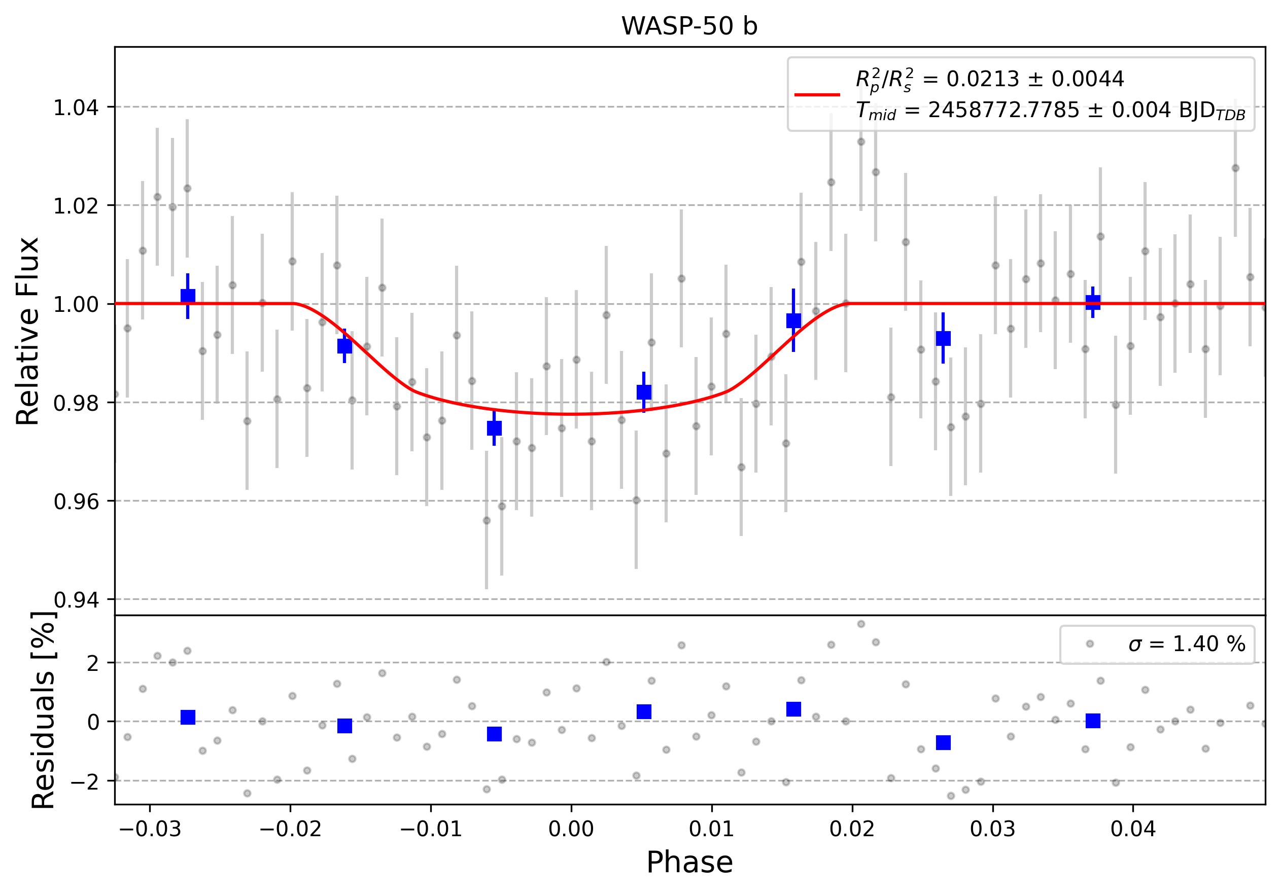 Light curve chart for 0011711