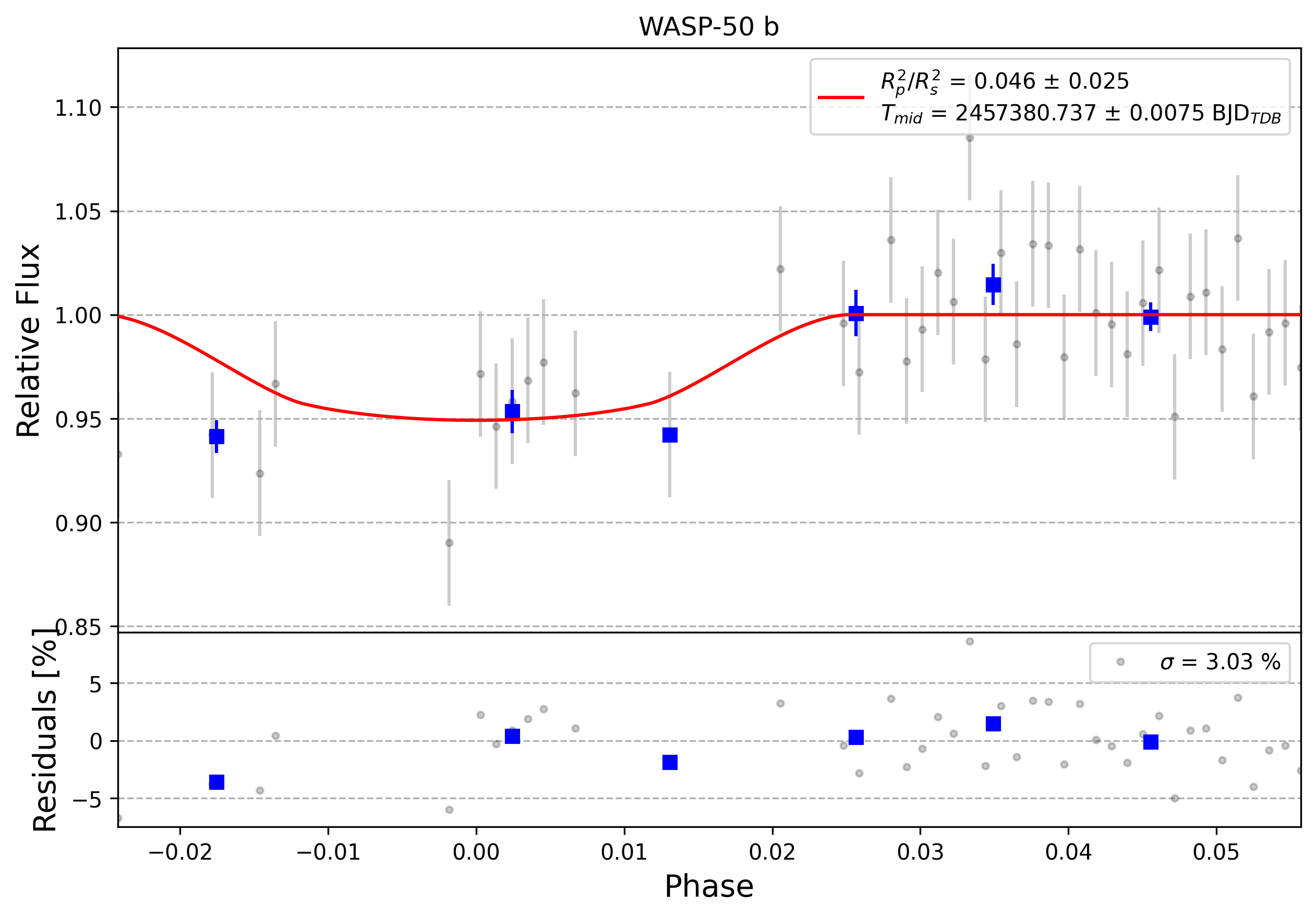 Light curve chart for 0011778
