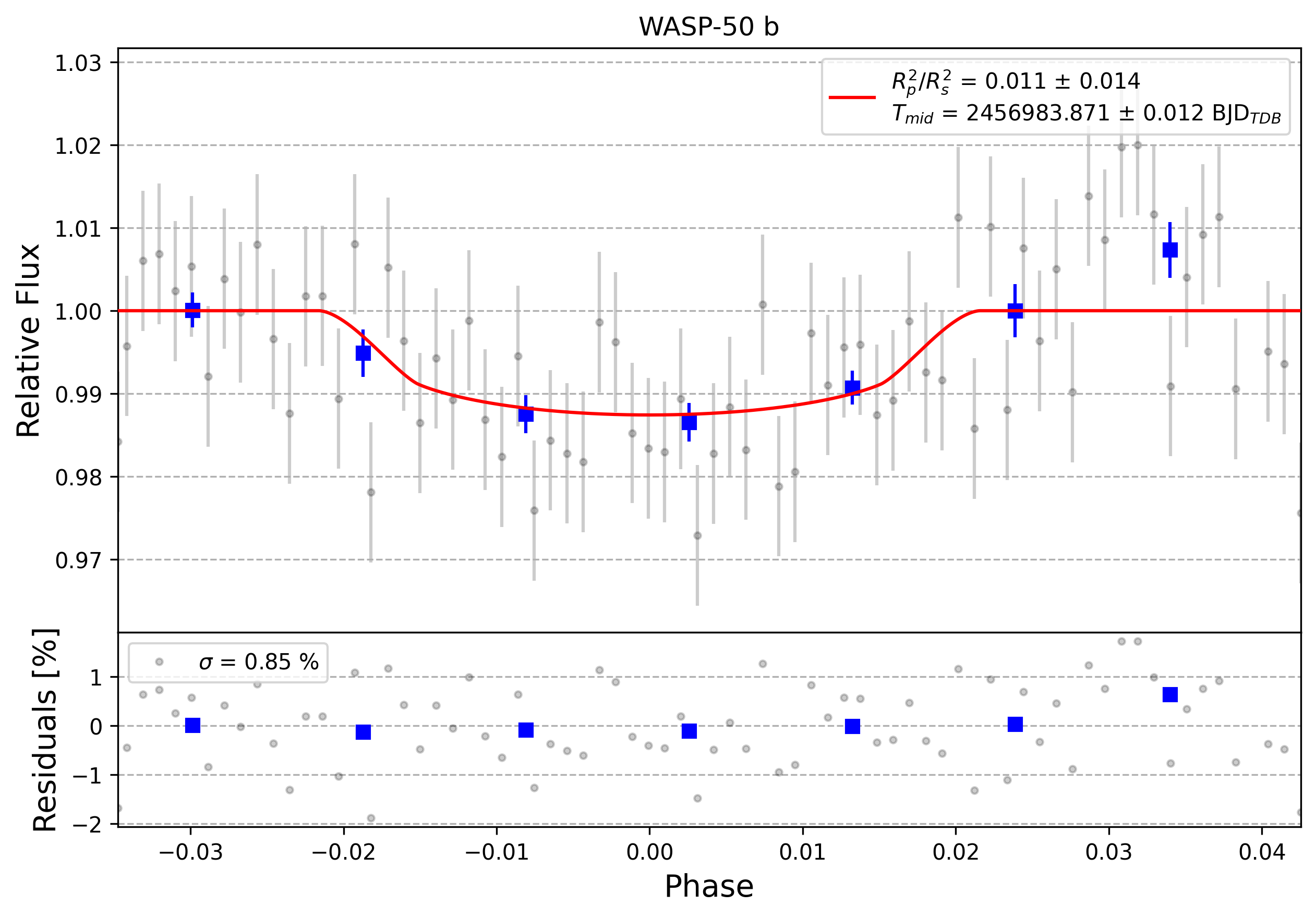Light curve chart for 0011784