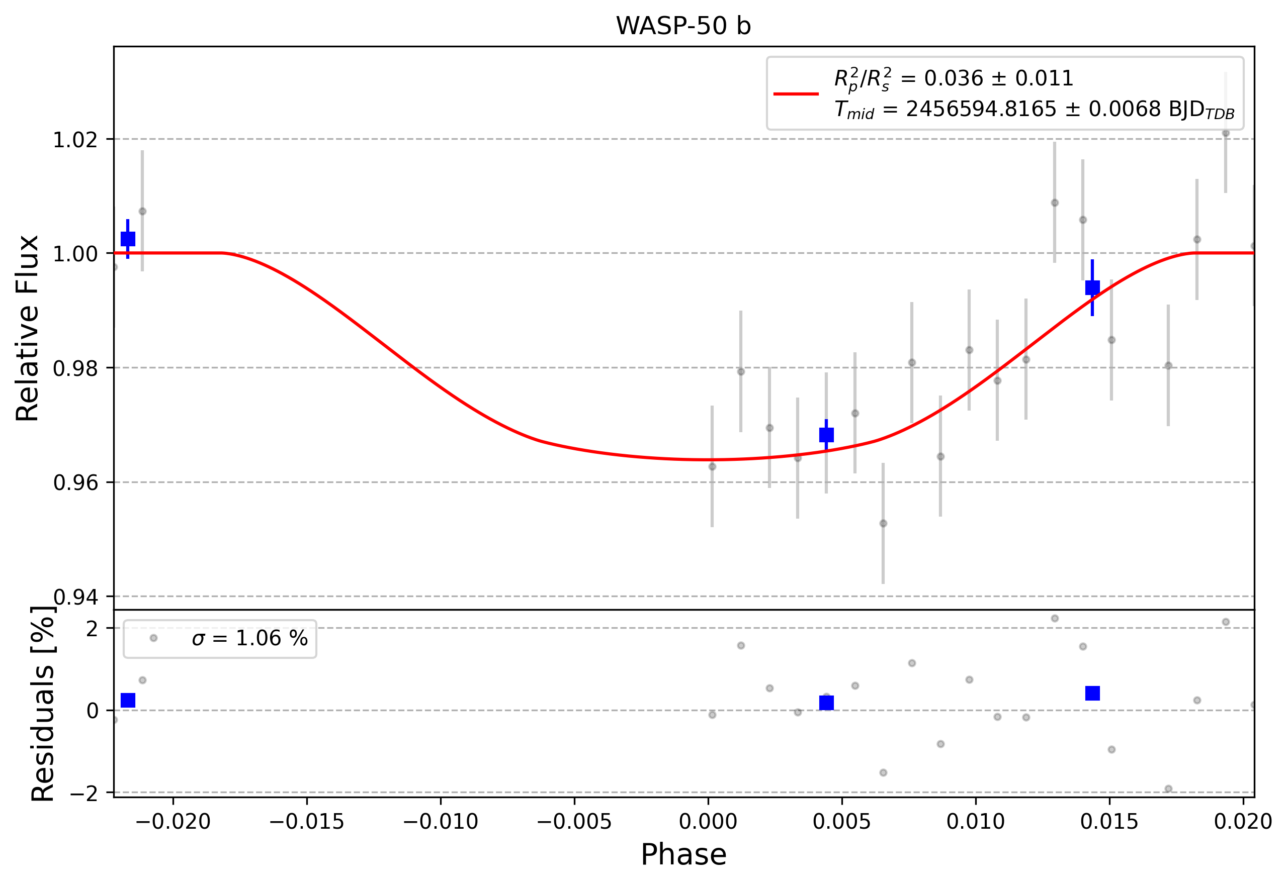 Light curve chart for 0012042