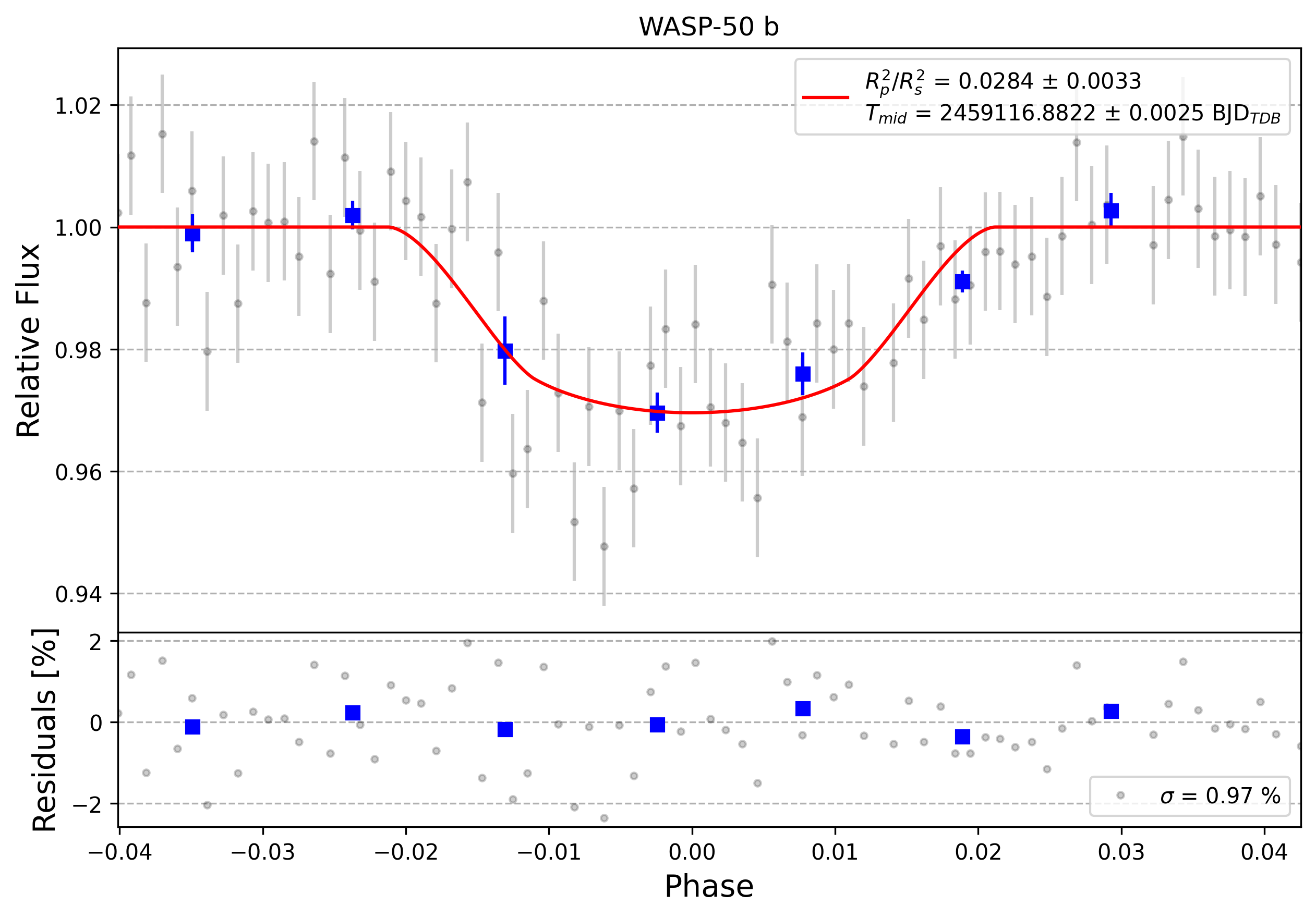 Light curve chart for 0012309
