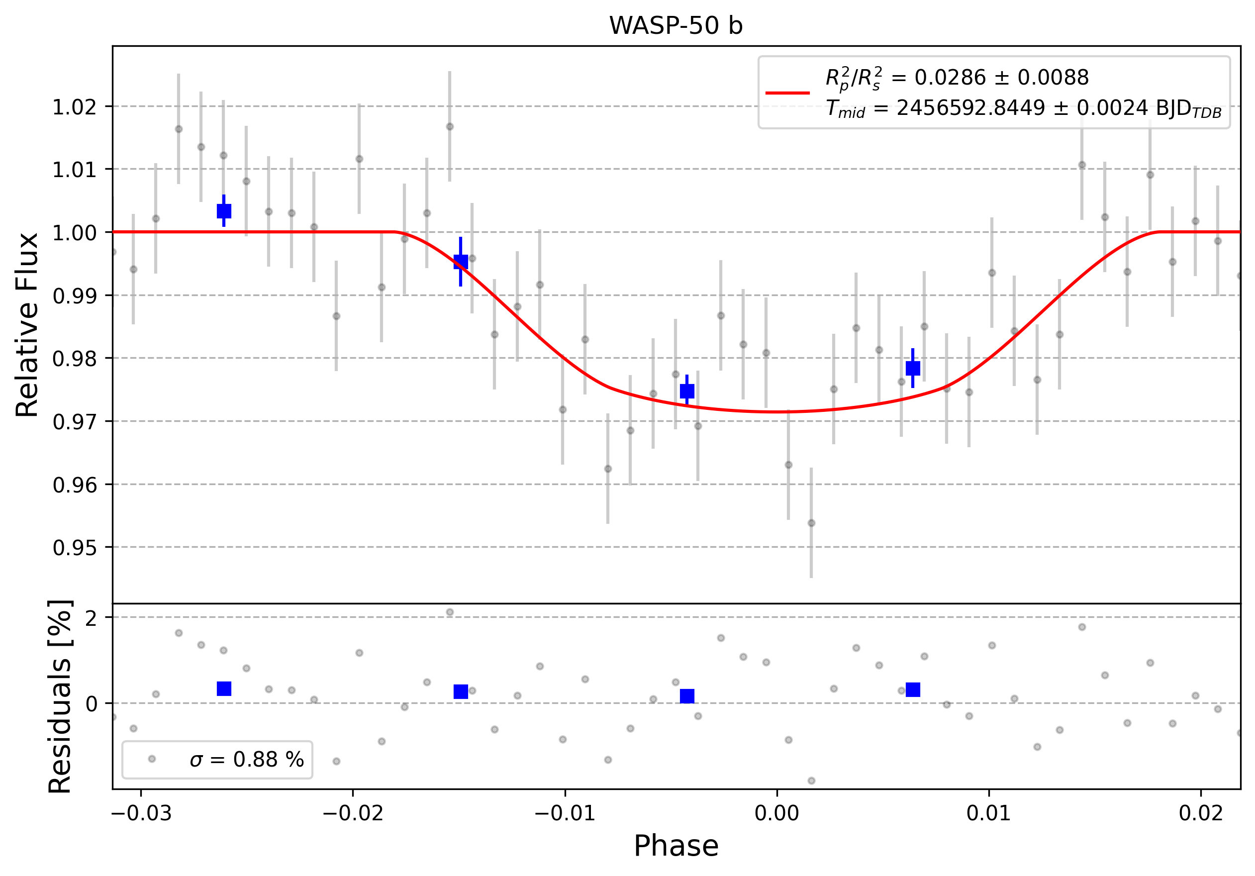 Light curve chart for 0012780