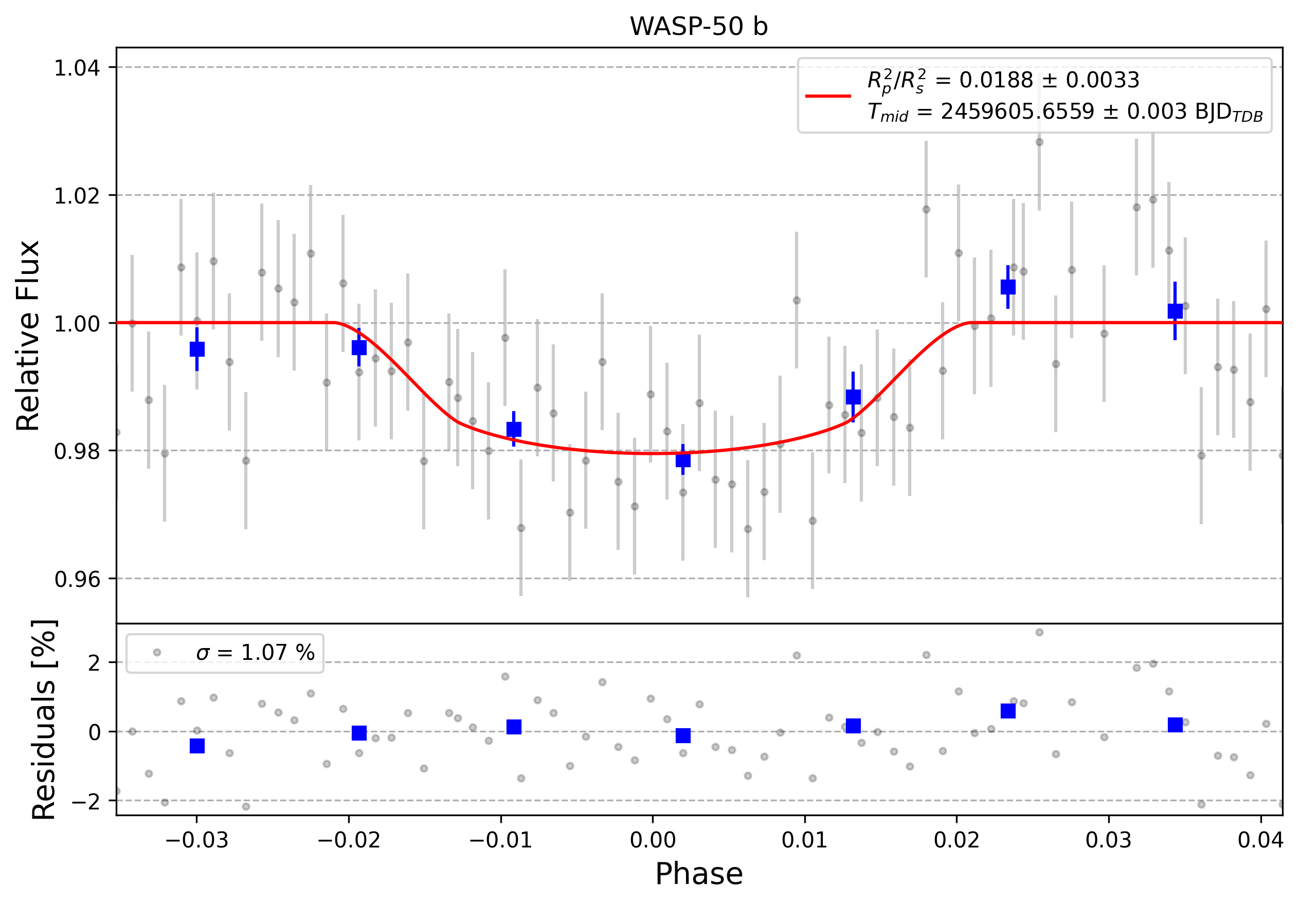 Light curve chart for 0012847