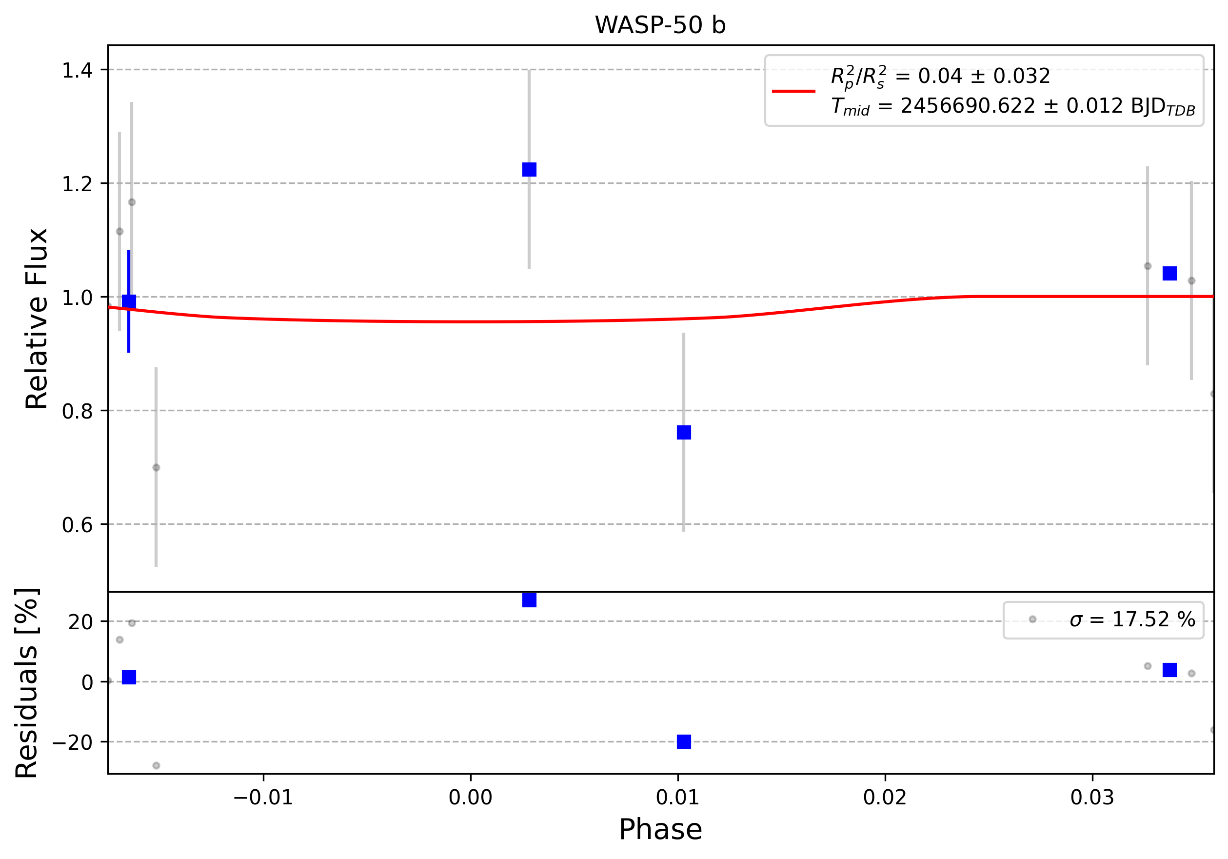 Light curve chart for 0013232