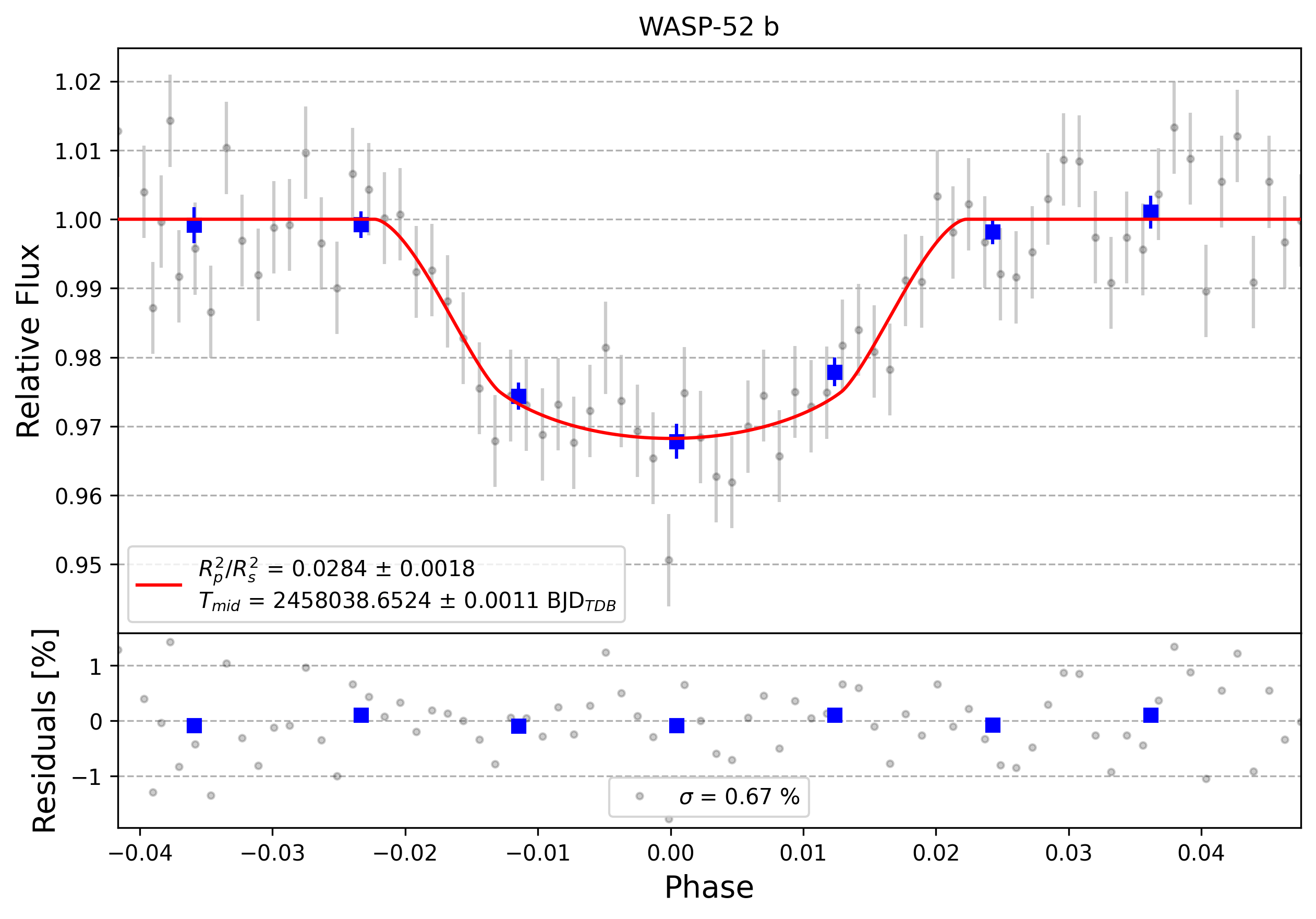 Light curve chart for 0000274