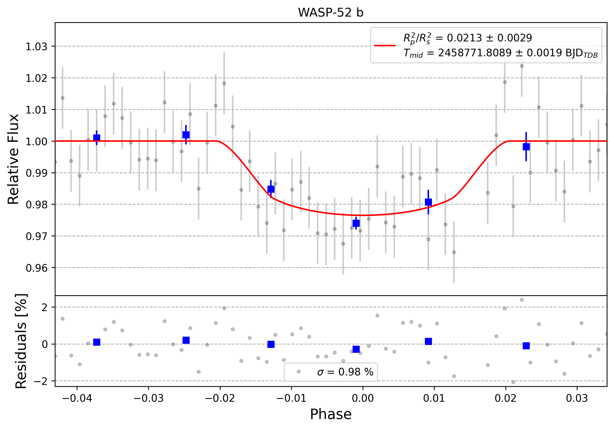 Light curve chart for 0000276