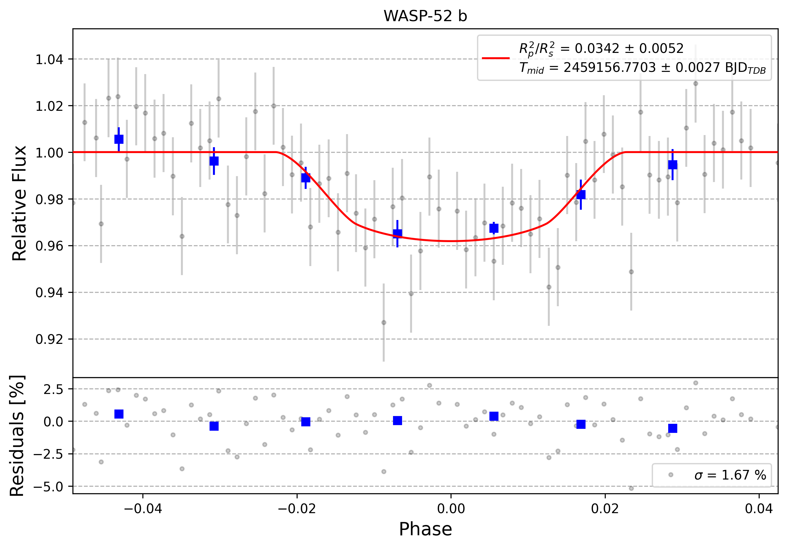 Light curve chart for 0000534