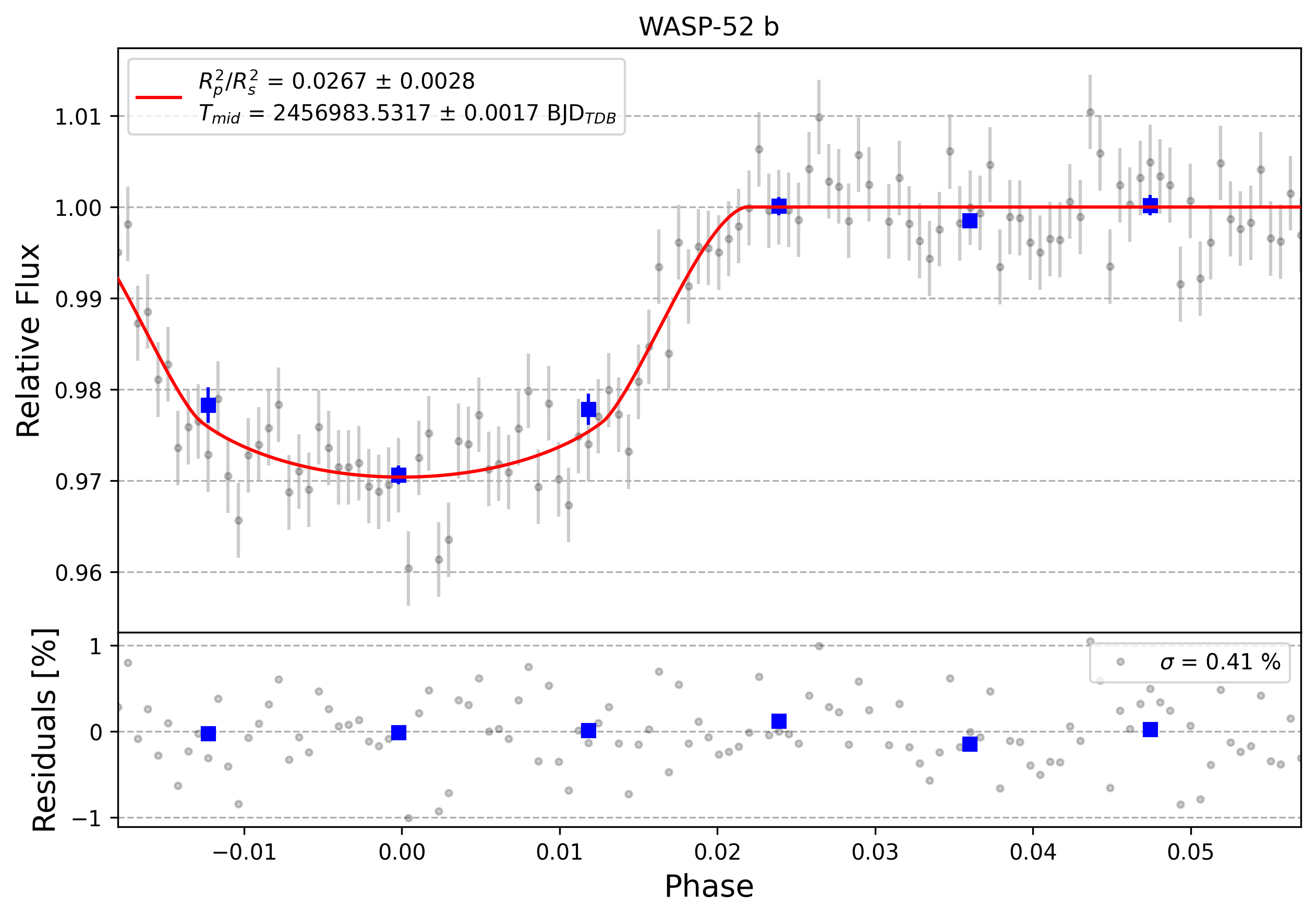 Light curve chart for 0001532