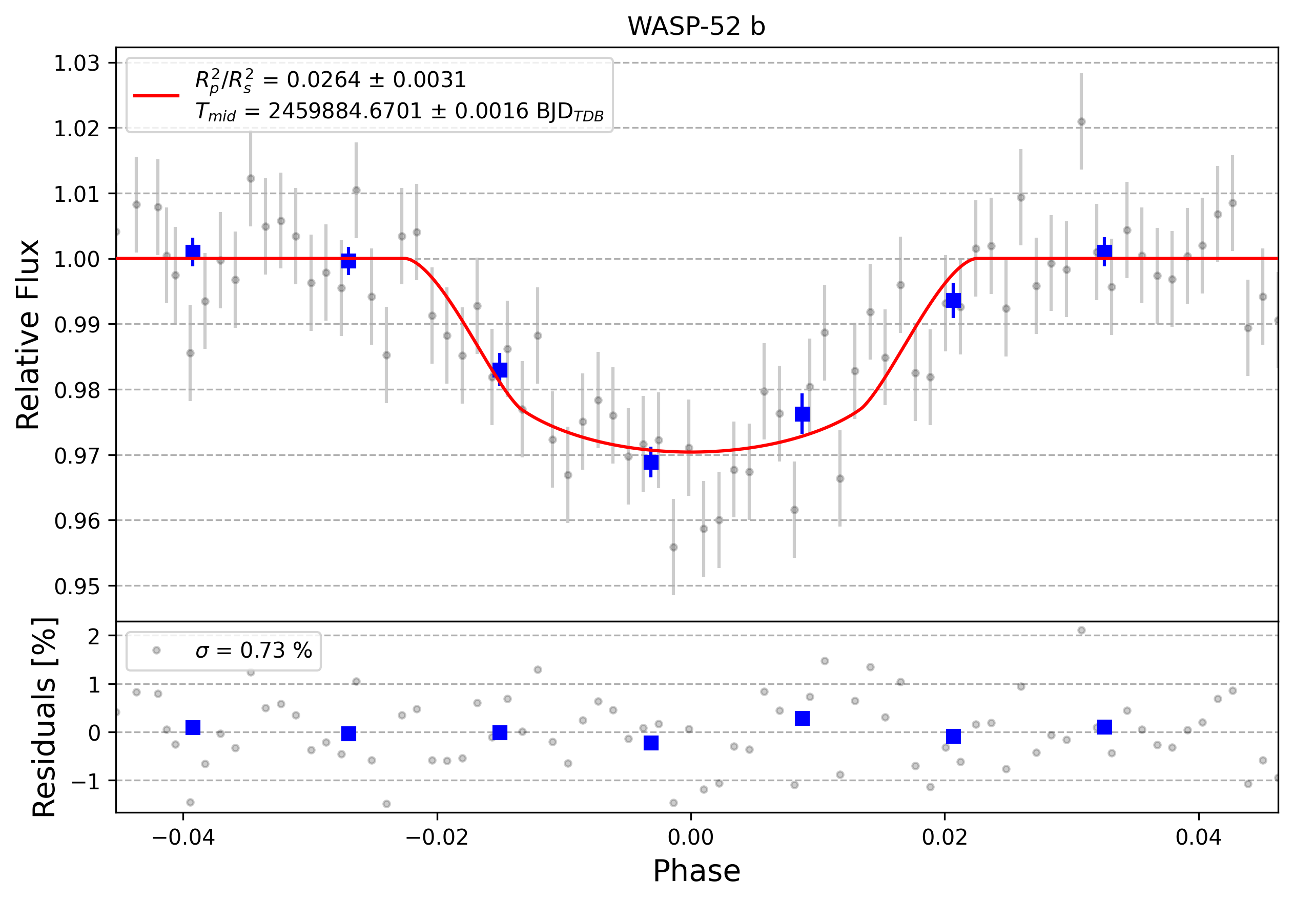 Light curve chart for 0002079